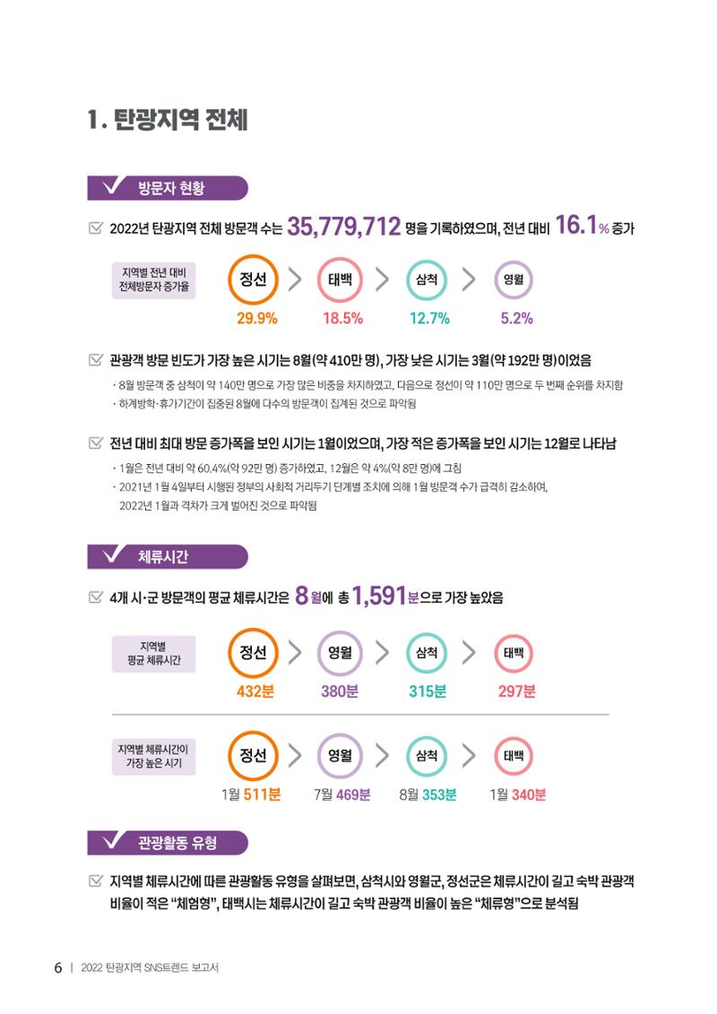 2022탄광지역 SNS트렌드 보고서 15페이지