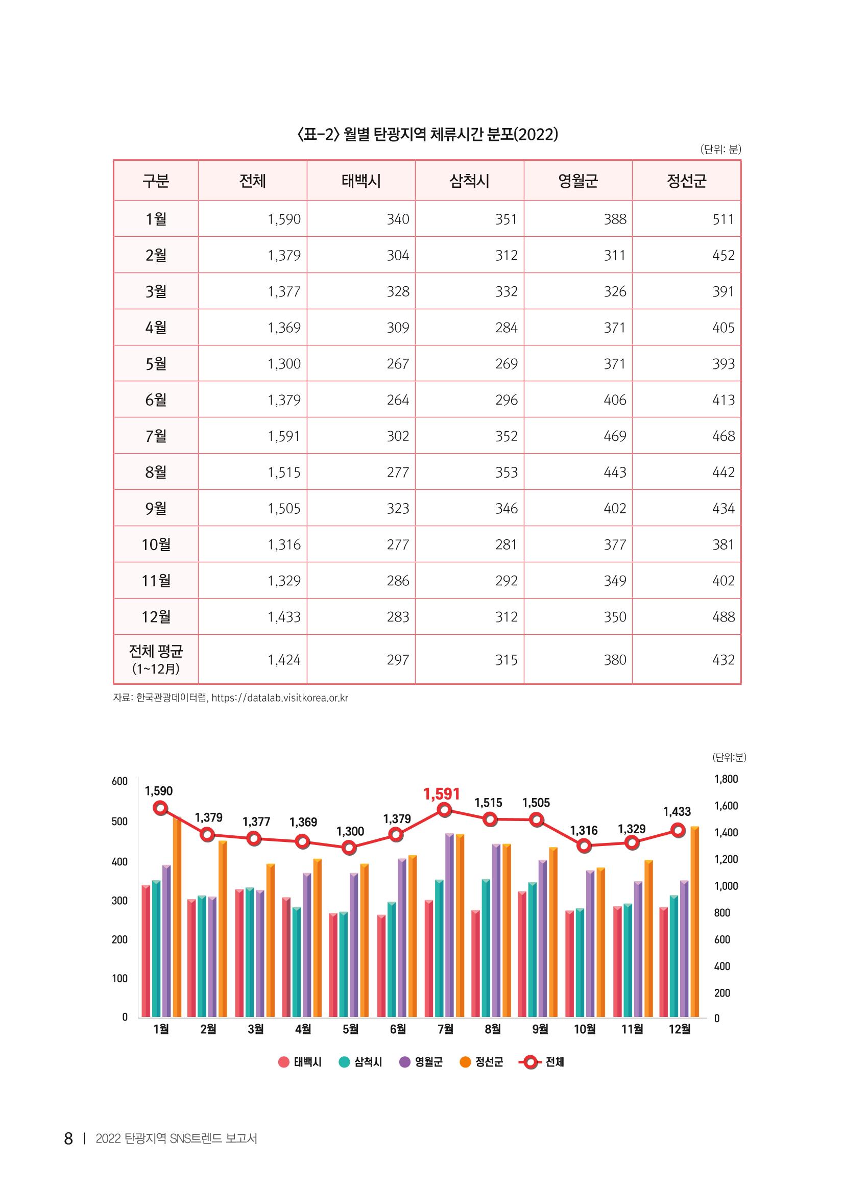 2022탄광지역 SNS트렌드 보고서 17페이지