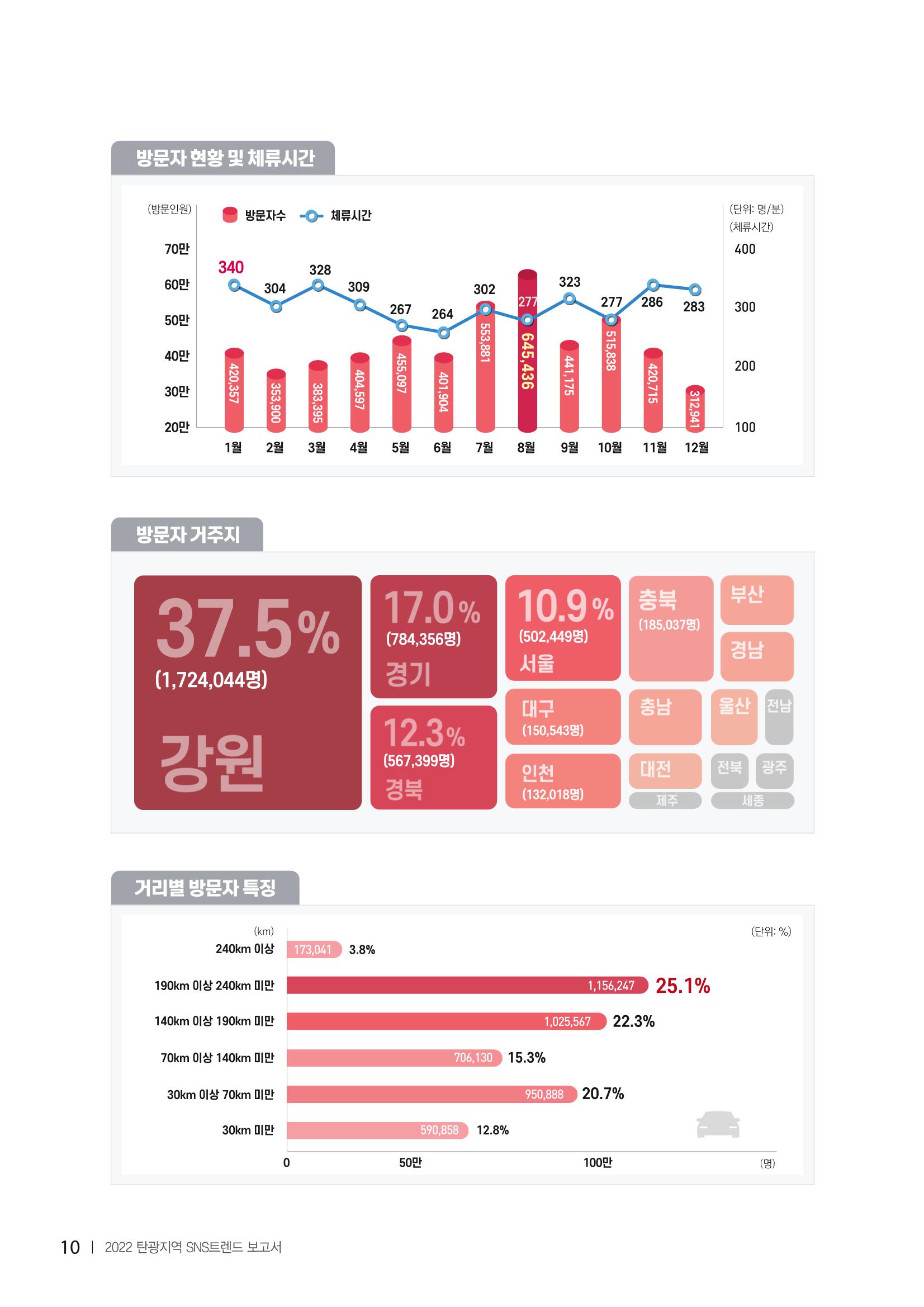 2022탄광지역 SNS트렌드 보고서 19페이지