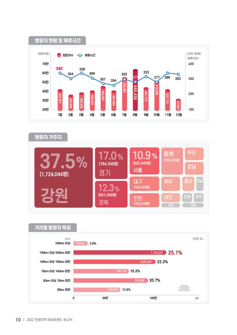 2022탄광지역 SNS트렌드 보고서 19페이지