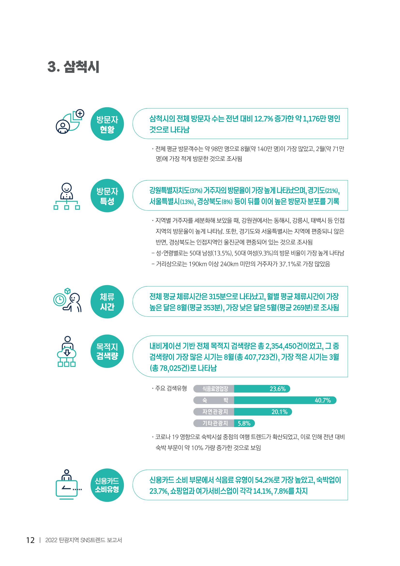 2022탄광지역 SNS트렌드 보고서 21페이지