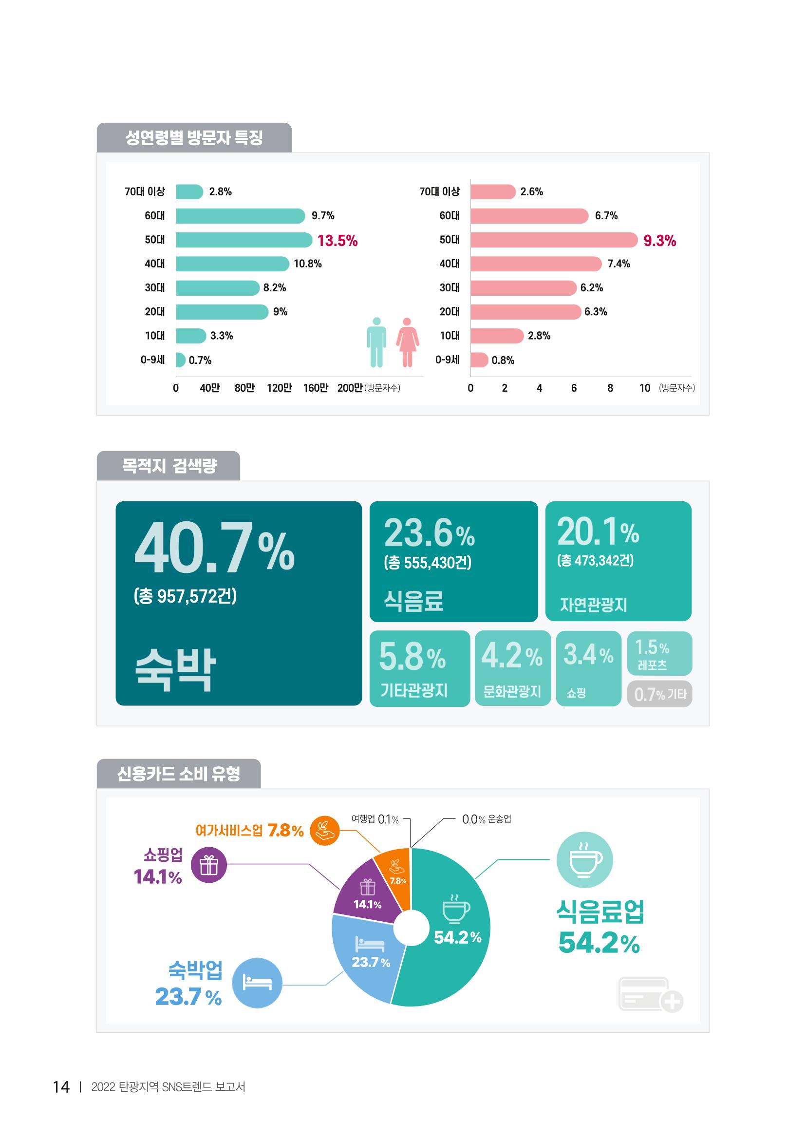 2022탄광지역 SNS트렌드 보고서 23페이지