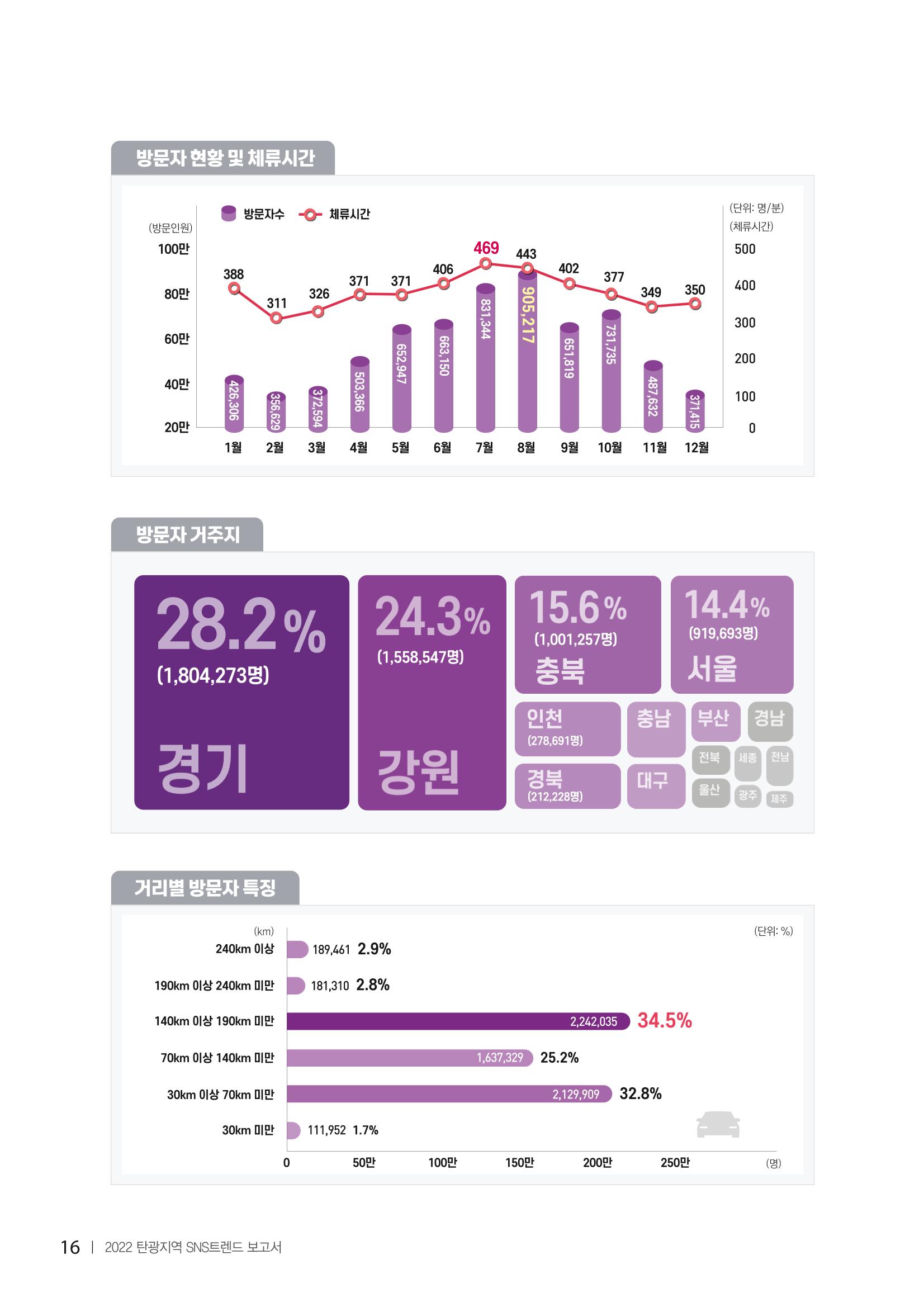 2022탄광지역 SNS트렌드 보고서 25페이지