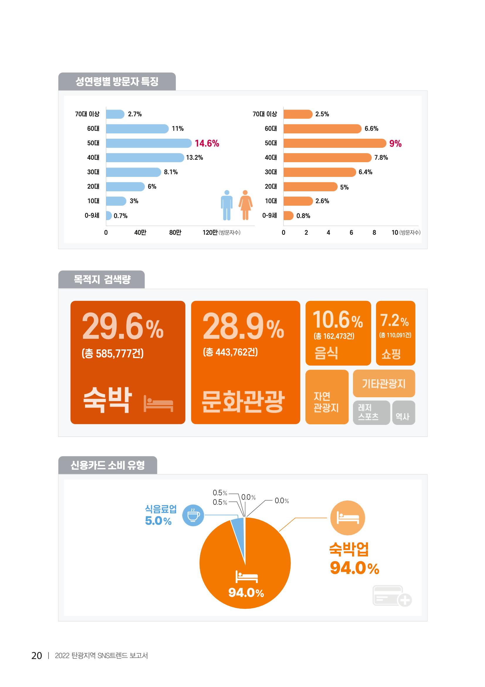 2022탄광지역 SNS트렌드 보고서 29페이지