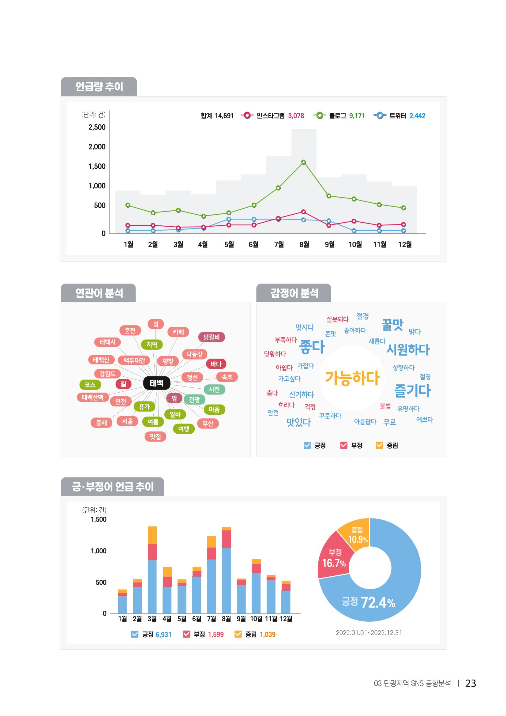 2022탄광지역 SNS트렌드 보고서 32페이지