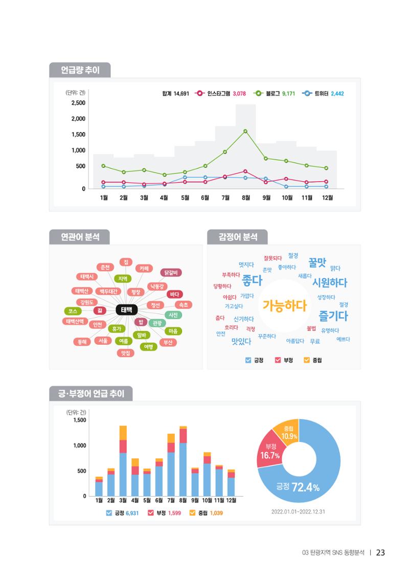 2022탄광지역 SNS트렌드 보고서 32페이지
