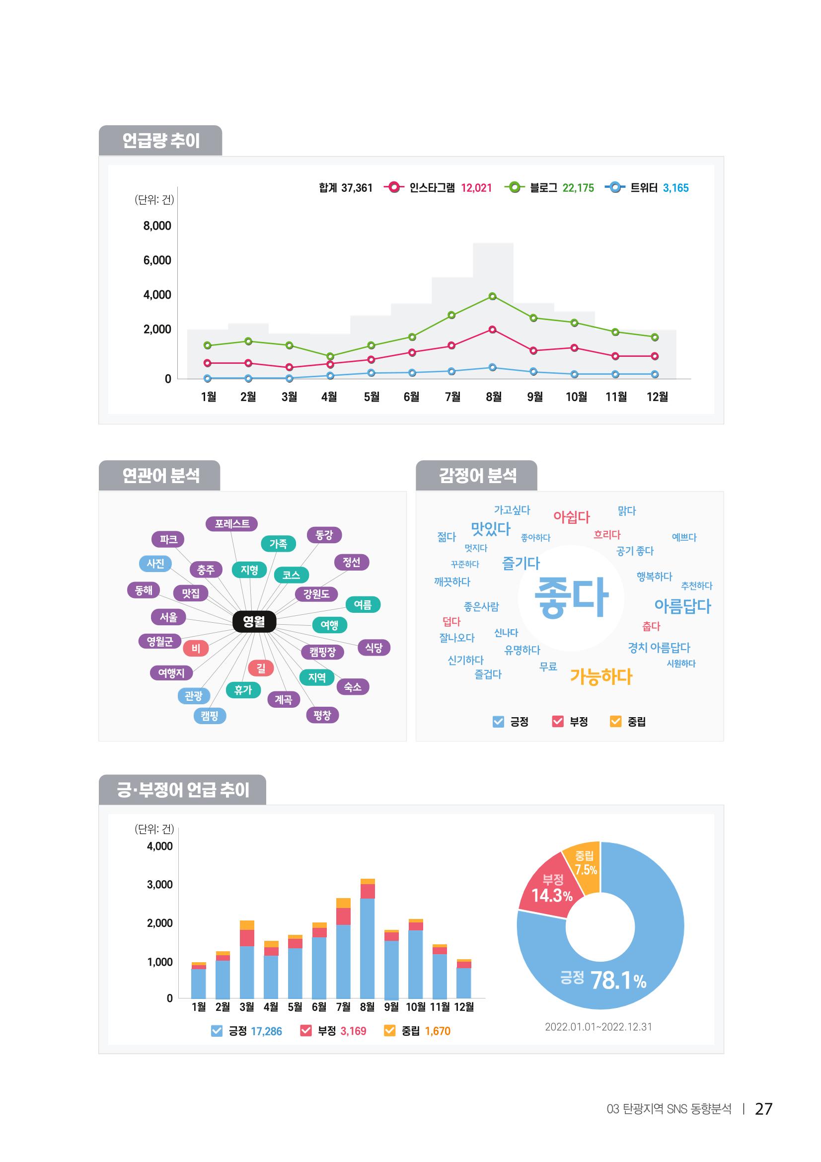 2022탄광지역 SNS트렌드 보고서 36페이지