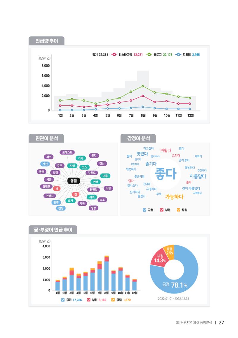 2022탄광지역 SNS트렌드 보고서 36페이지