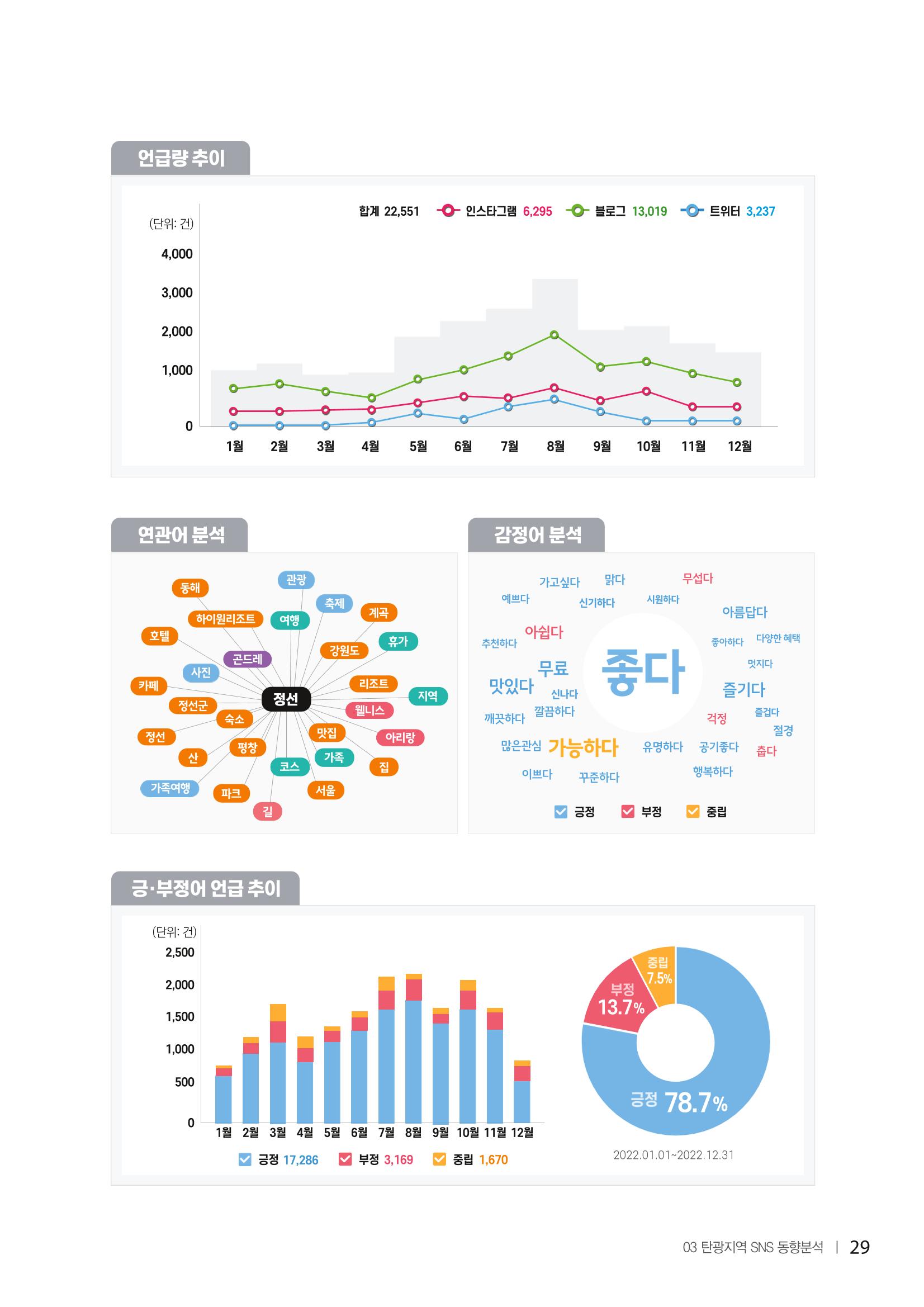 2022탄광지역 SNS트렌드 보고서 38페이지