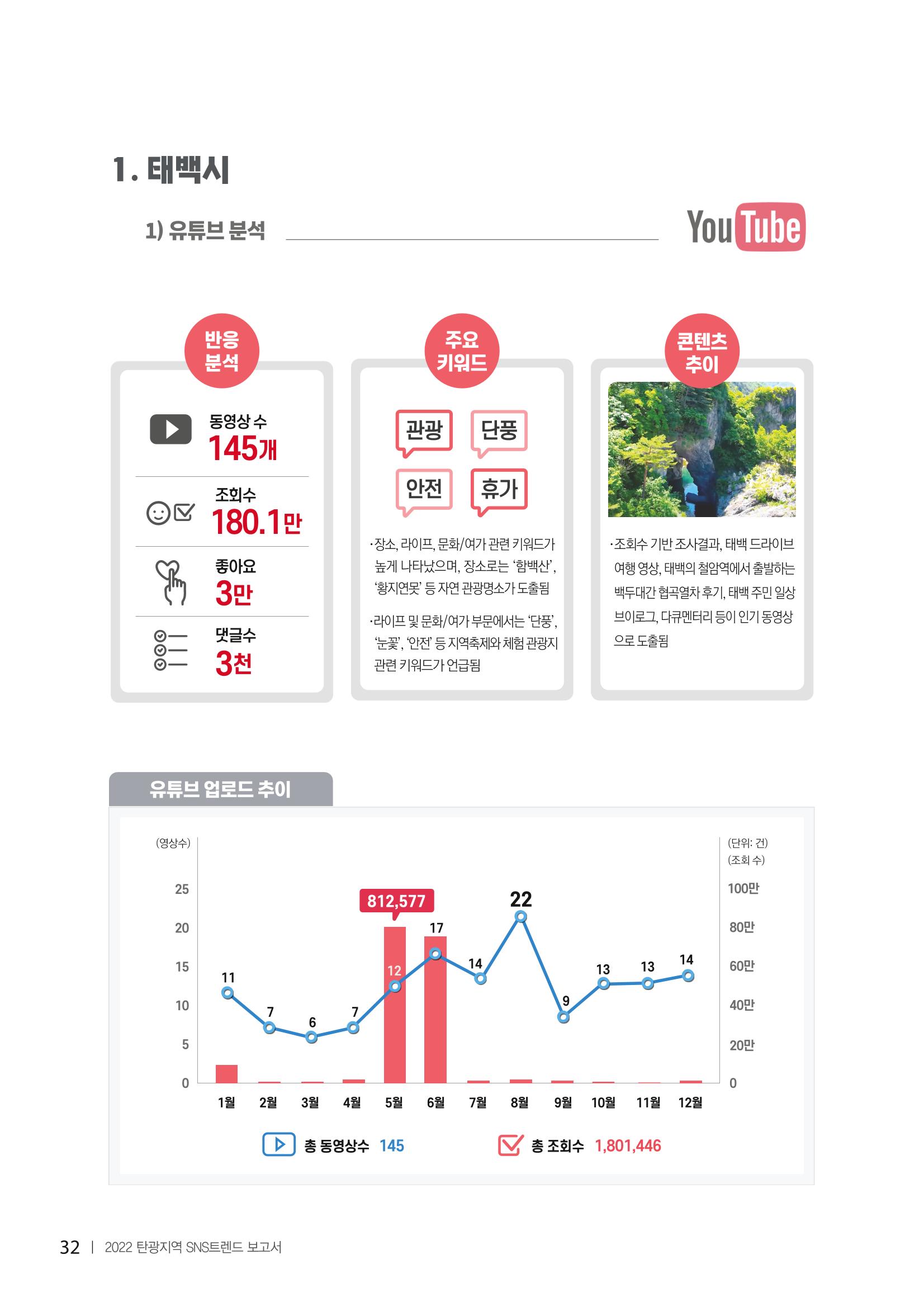2022탄광지역 SNS트렌드 보고서 41페이지