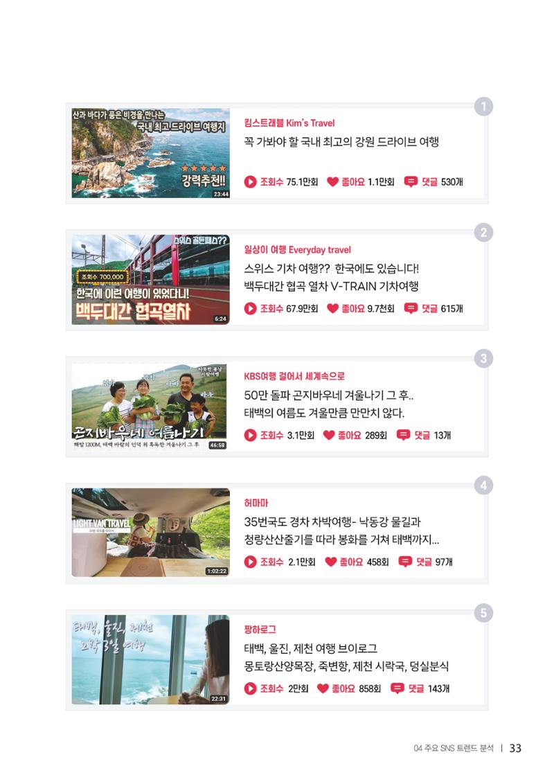 2022탄광지역 SNS트렌드 보고서 42페이지