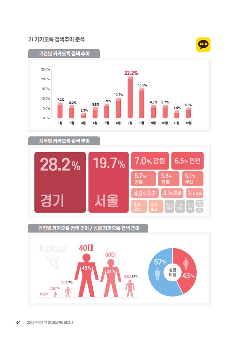 2022탄광지역 SNS트렌드 보고서 43페이지
