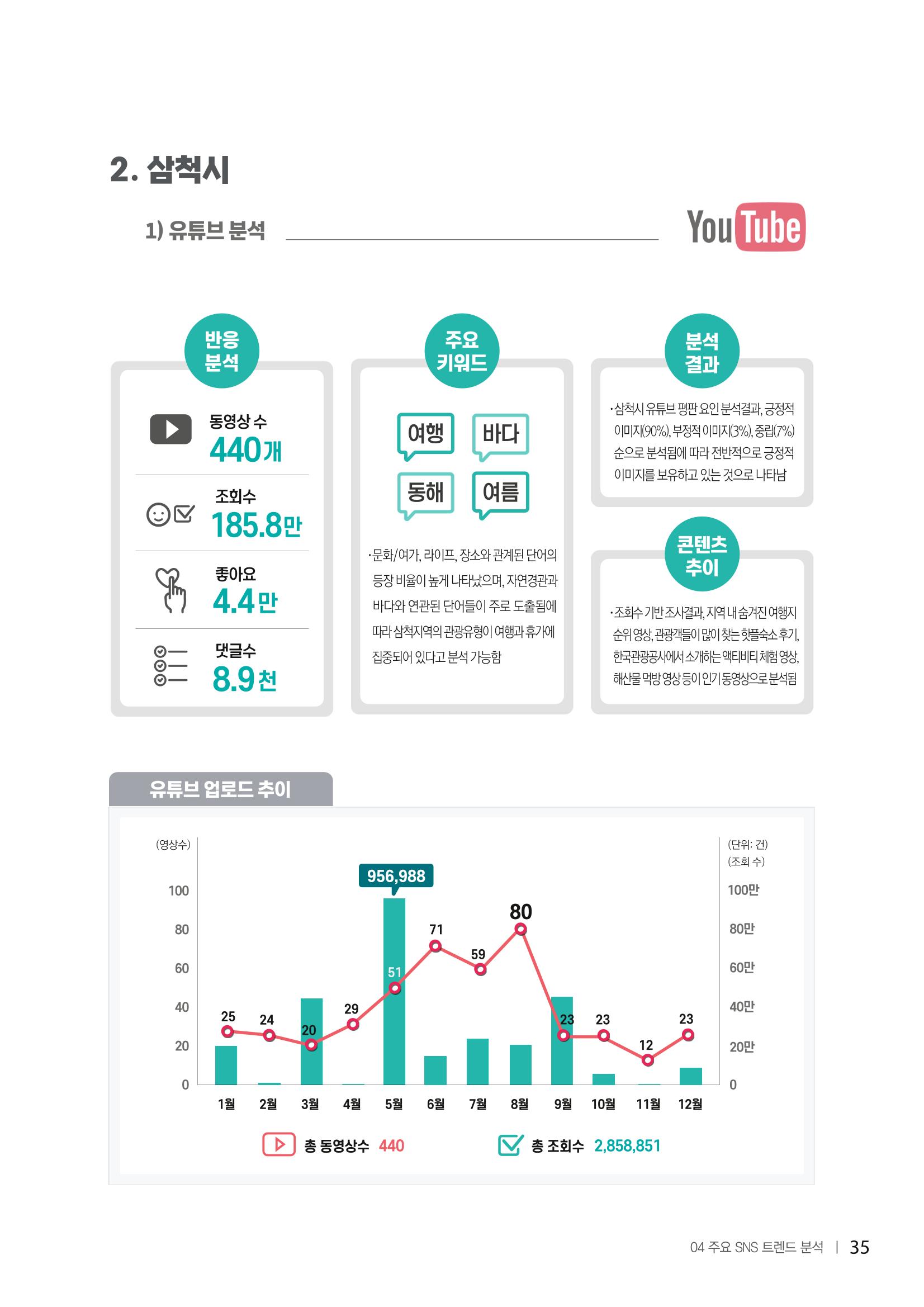 2022탄광지역 SNS트렌드 보고서 44페이지