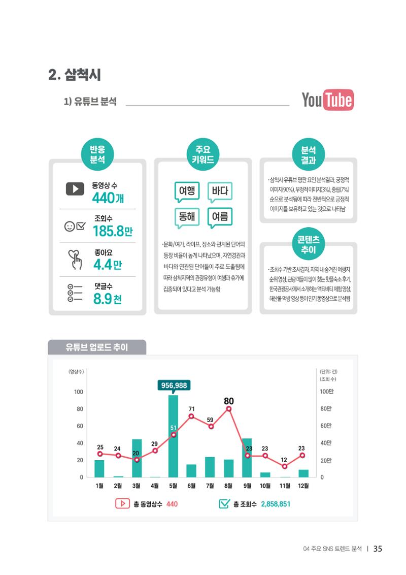 2022탄광지역 SNS트렌드 보고서 44페이지