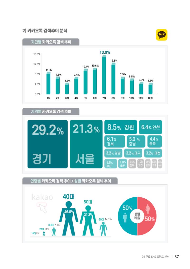 2022탄광지역 SNS트렌드 보고서 46페이지
