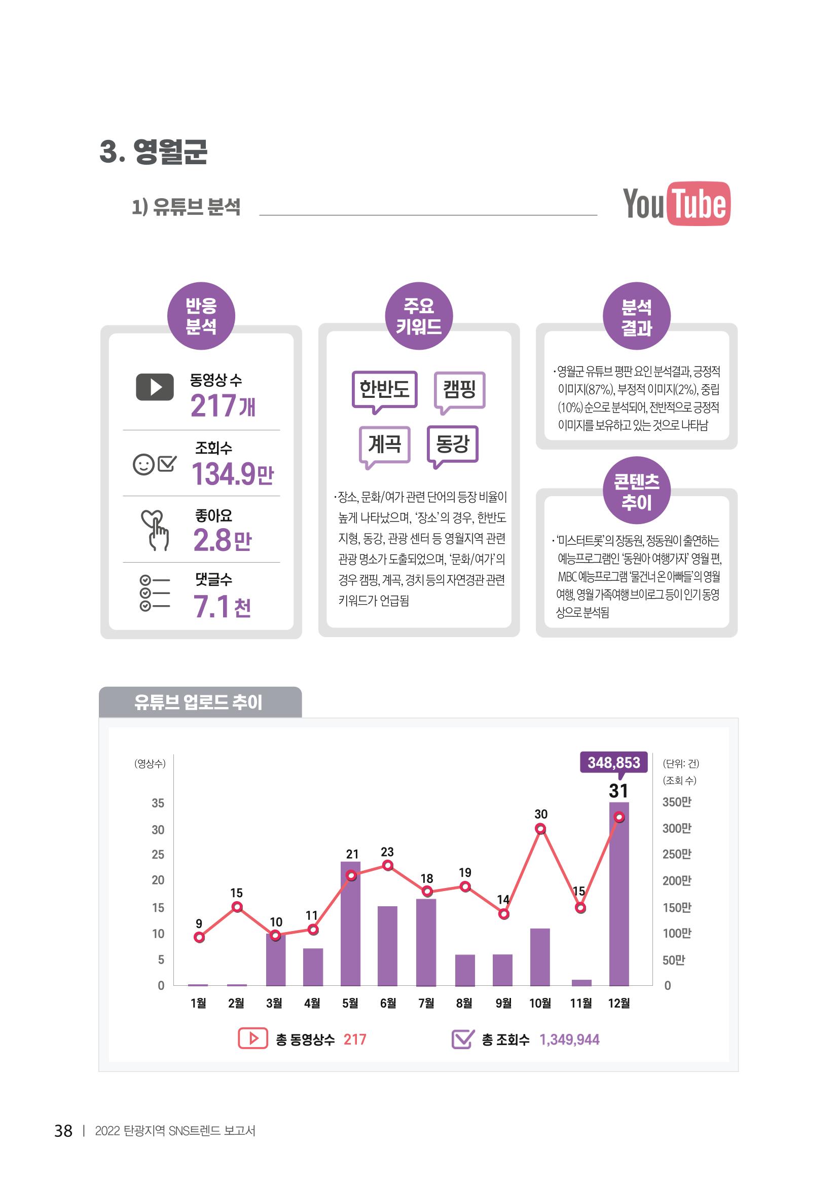 2022탄광지역 SNS트렌드 보고서 47페이지