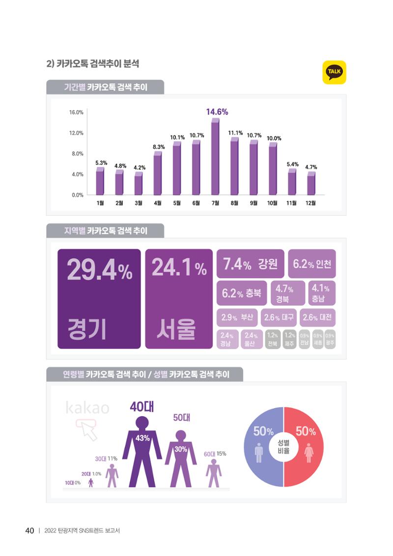 2022탄광지역 SNS트렌드 보고서 49페이지