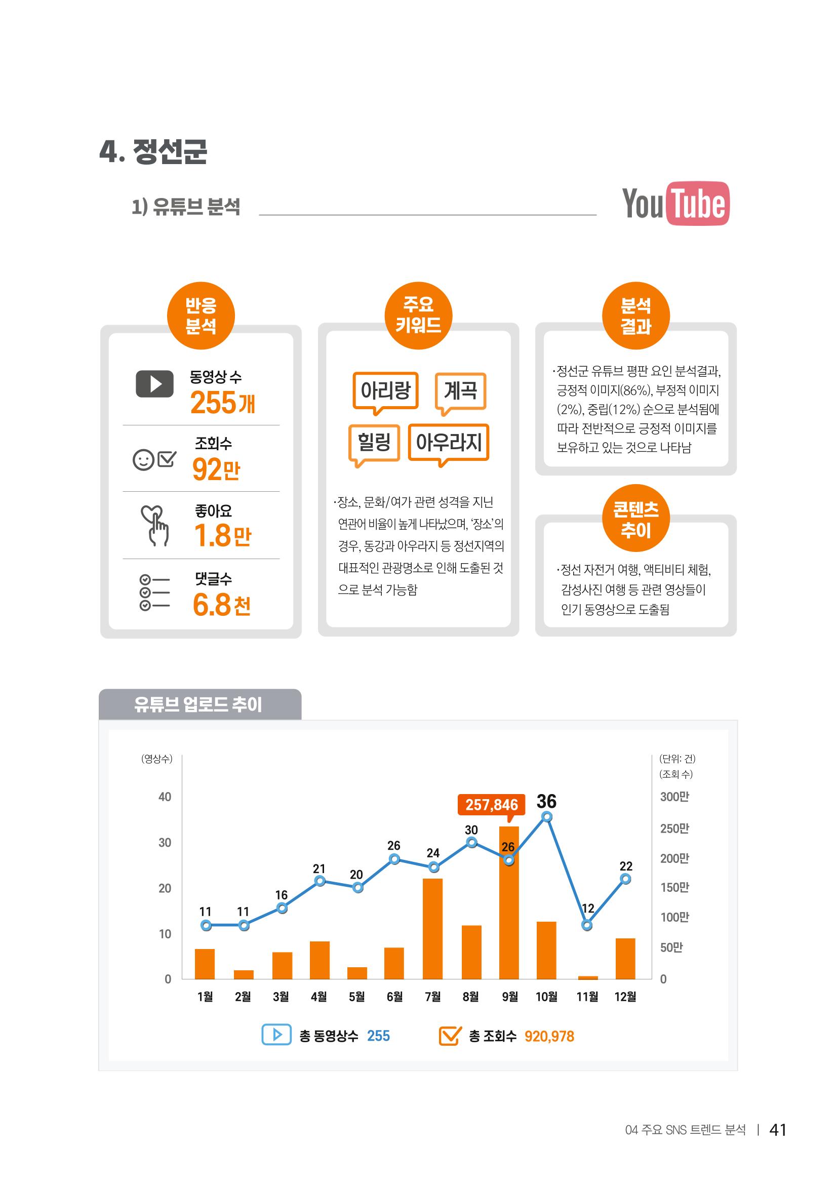 2022탄광지역 SNS트렌드 보고서 50페이지
