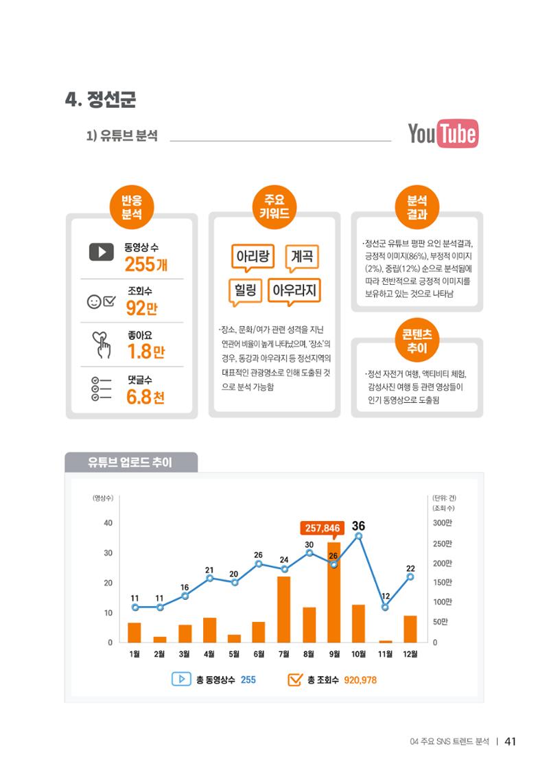 2022탄광지역 SNS트렌드 보고서 50페이지