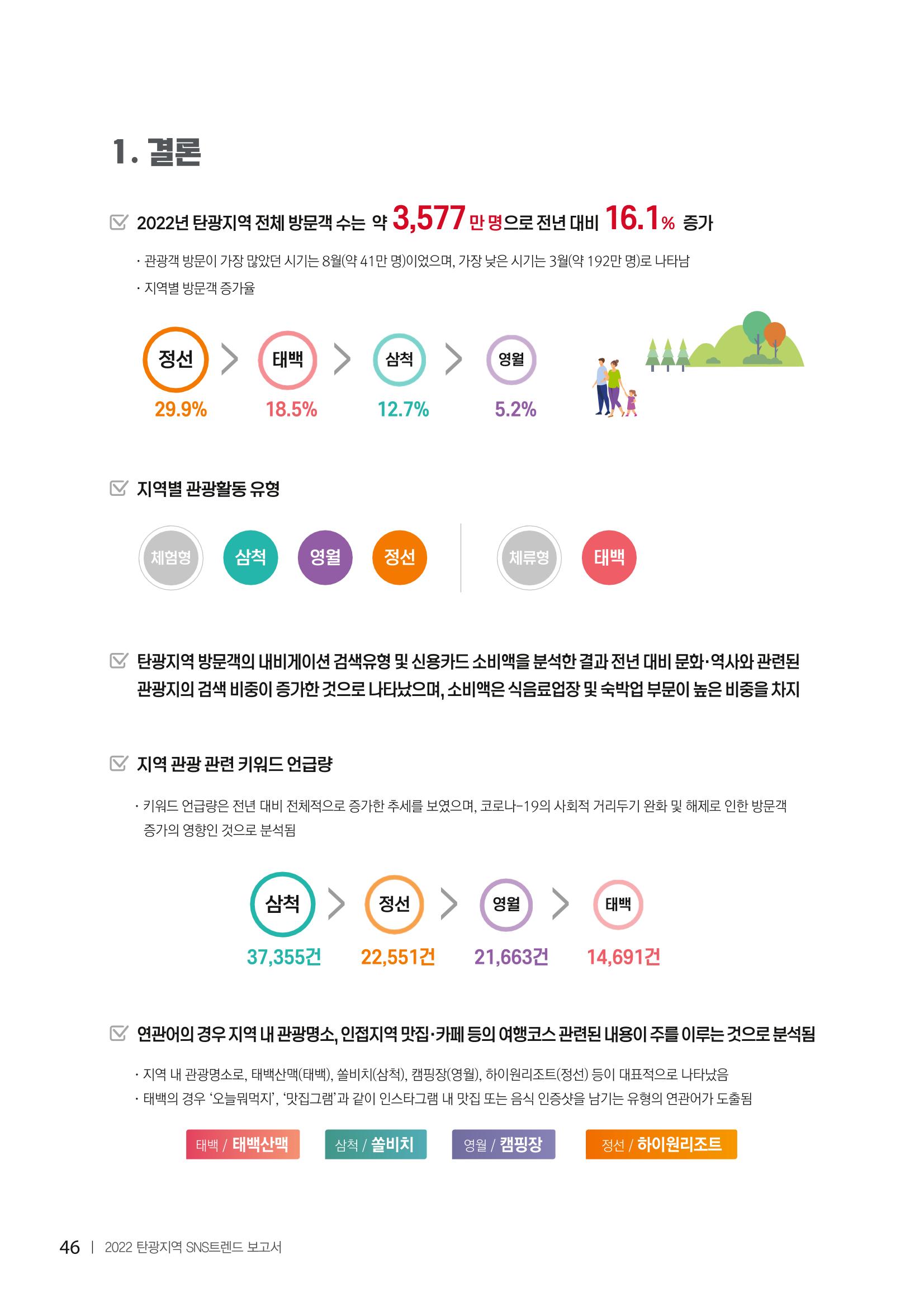 2022탄광지역 SNS트렌드 보고서 55페이지