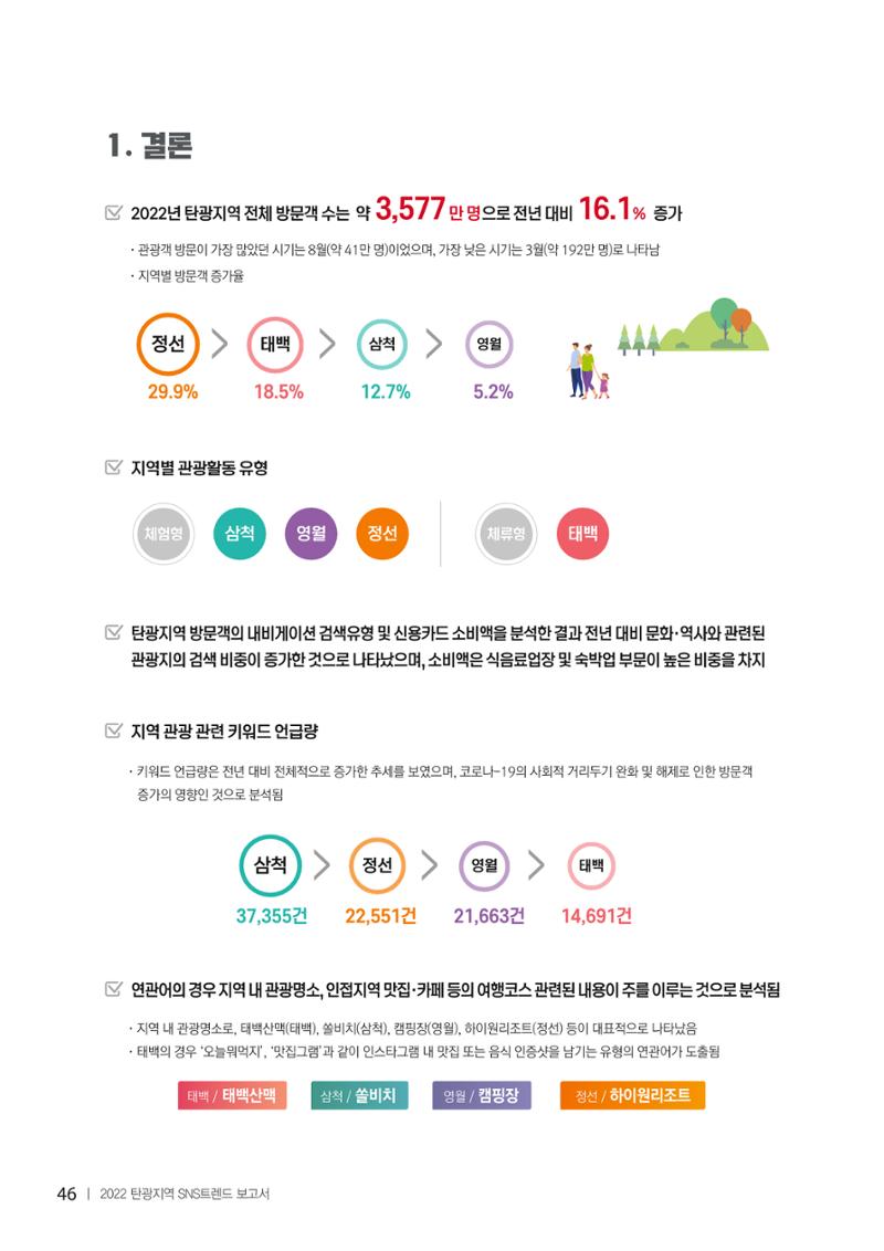 2022탄광지역 SNS트렌드 보고서 55페이지