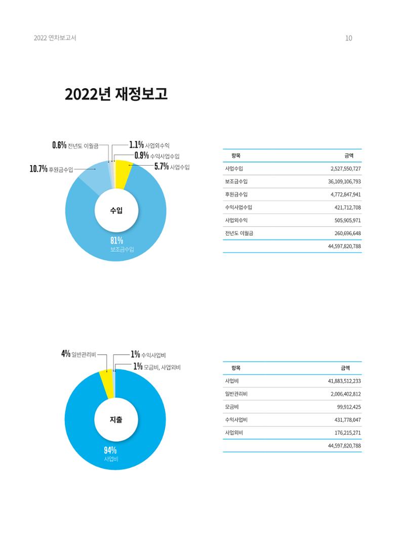 2022 동방사회복지회 연차보고서 10페이지