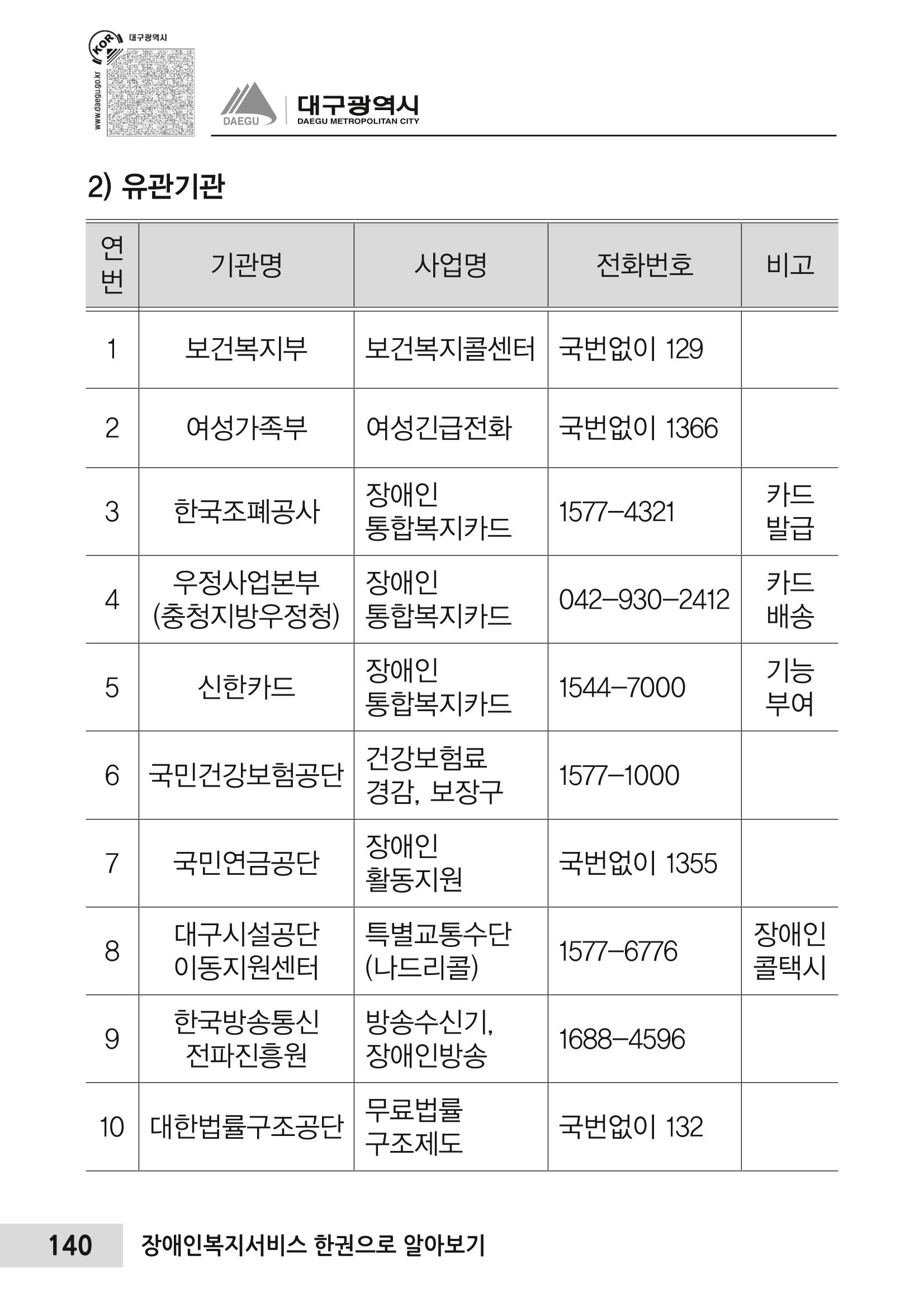 대구시 장애인복지서비스 한 권으로 알아보기 144페이지