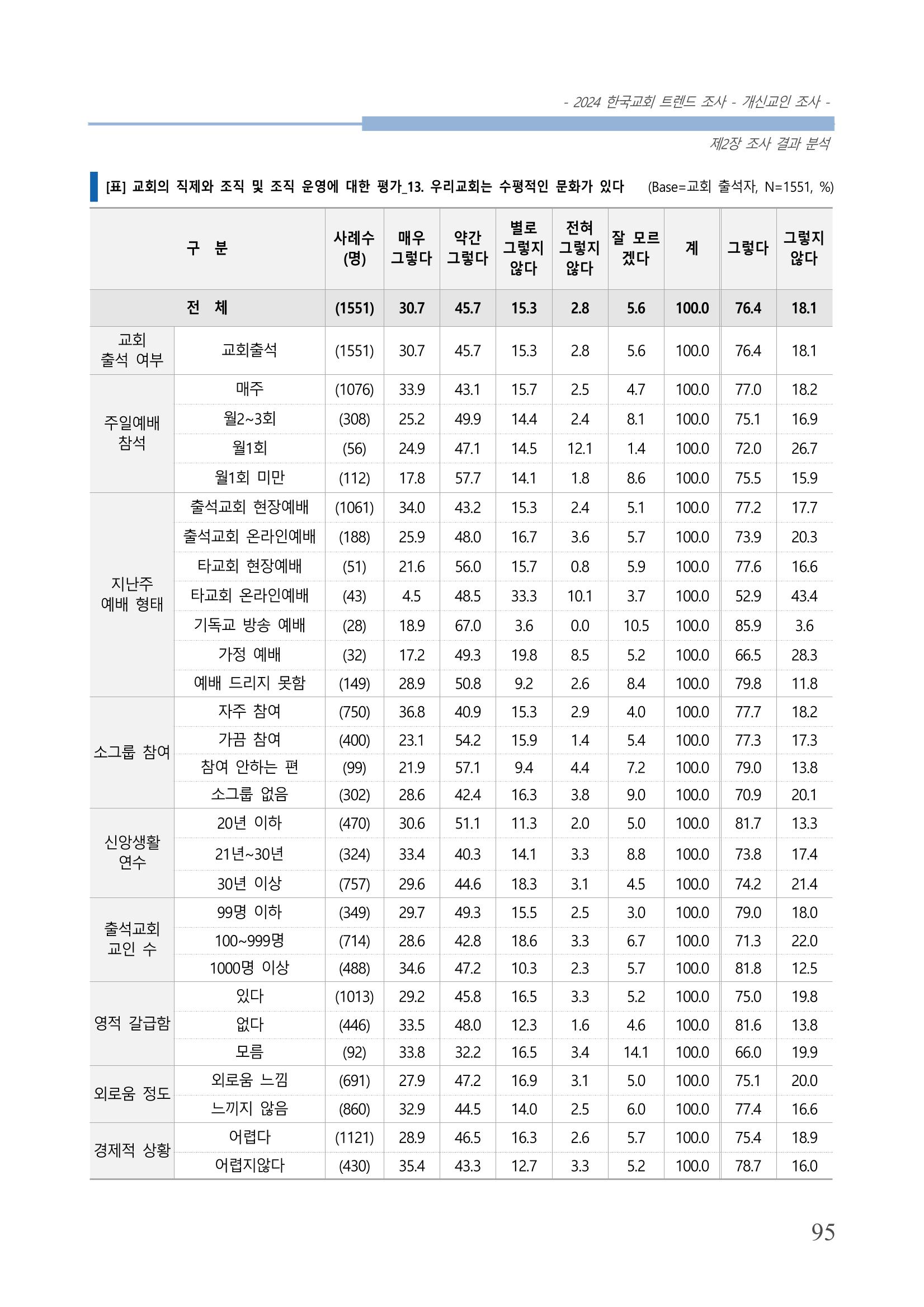 교회트랜드2024(1) 100페이지