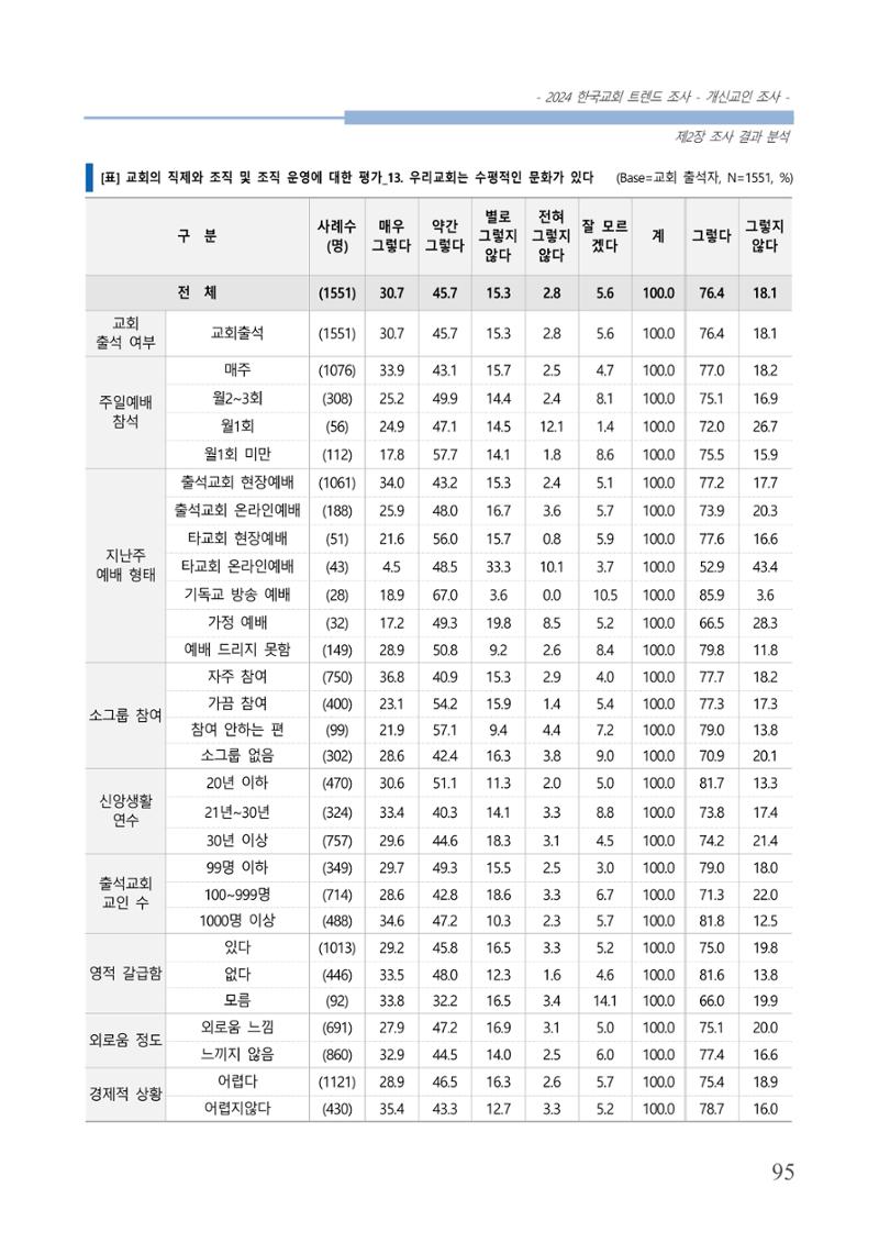 교회트랜드2024(1) 100페이지