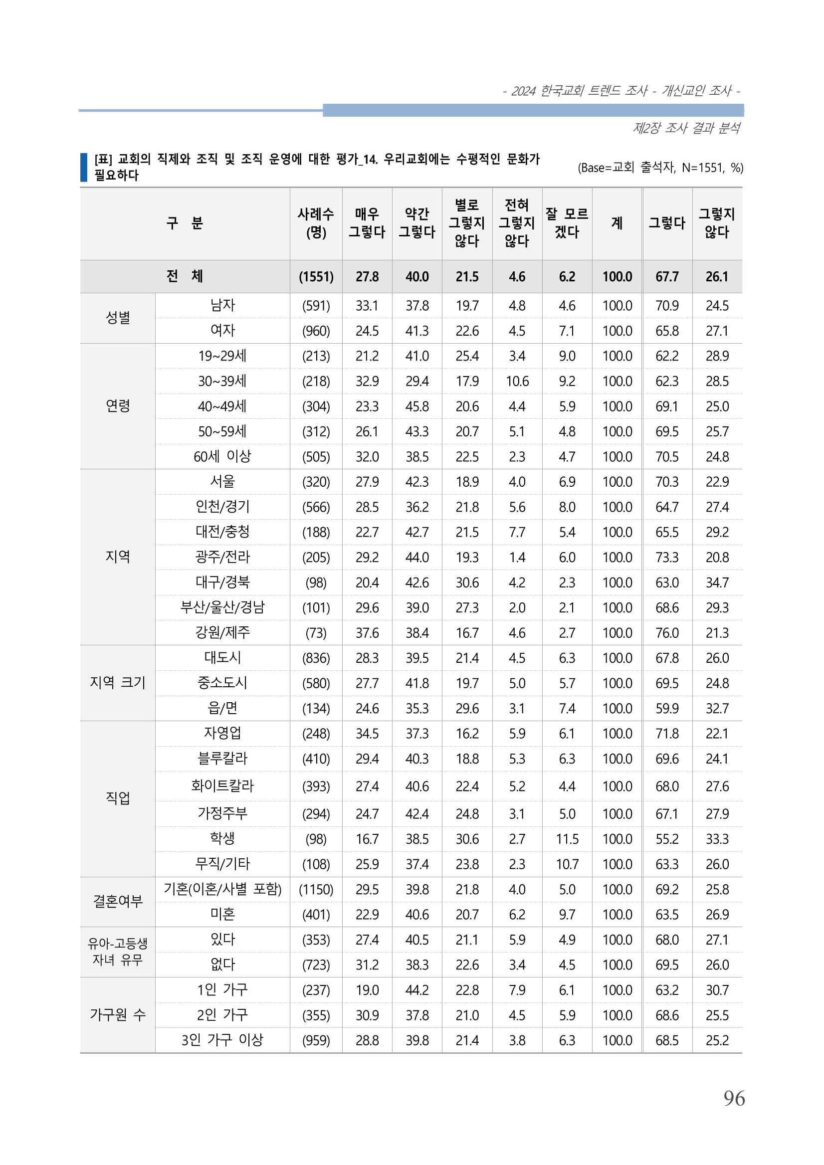 교회트랜드2024(1) 101페이지