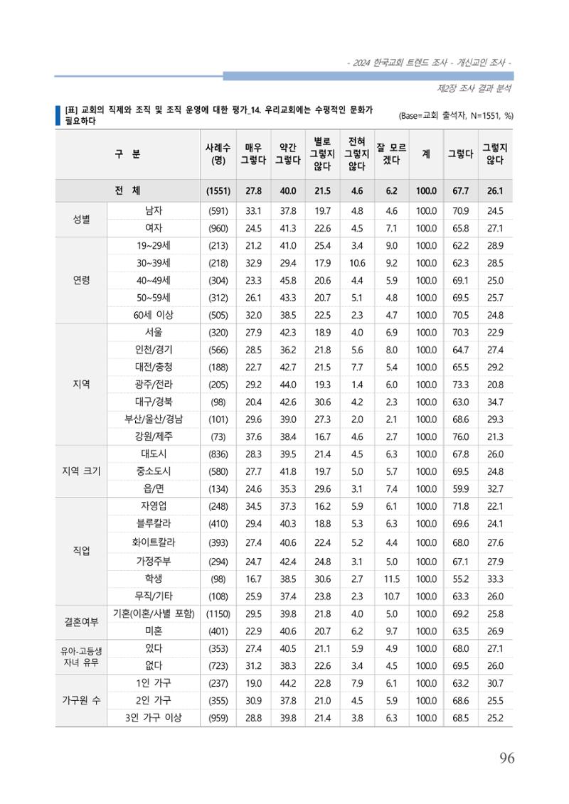 교회트랜드2024(1) 101페이지