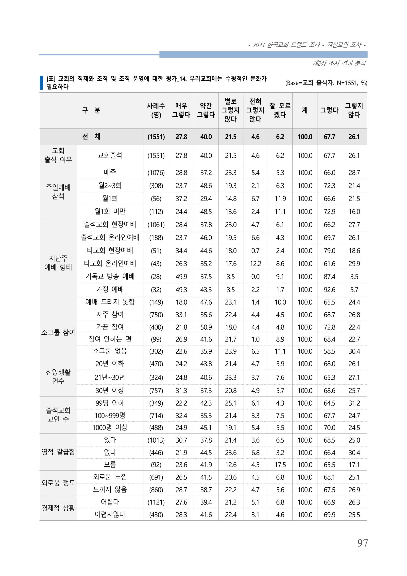 교회트랜드2024(1) 102페이지