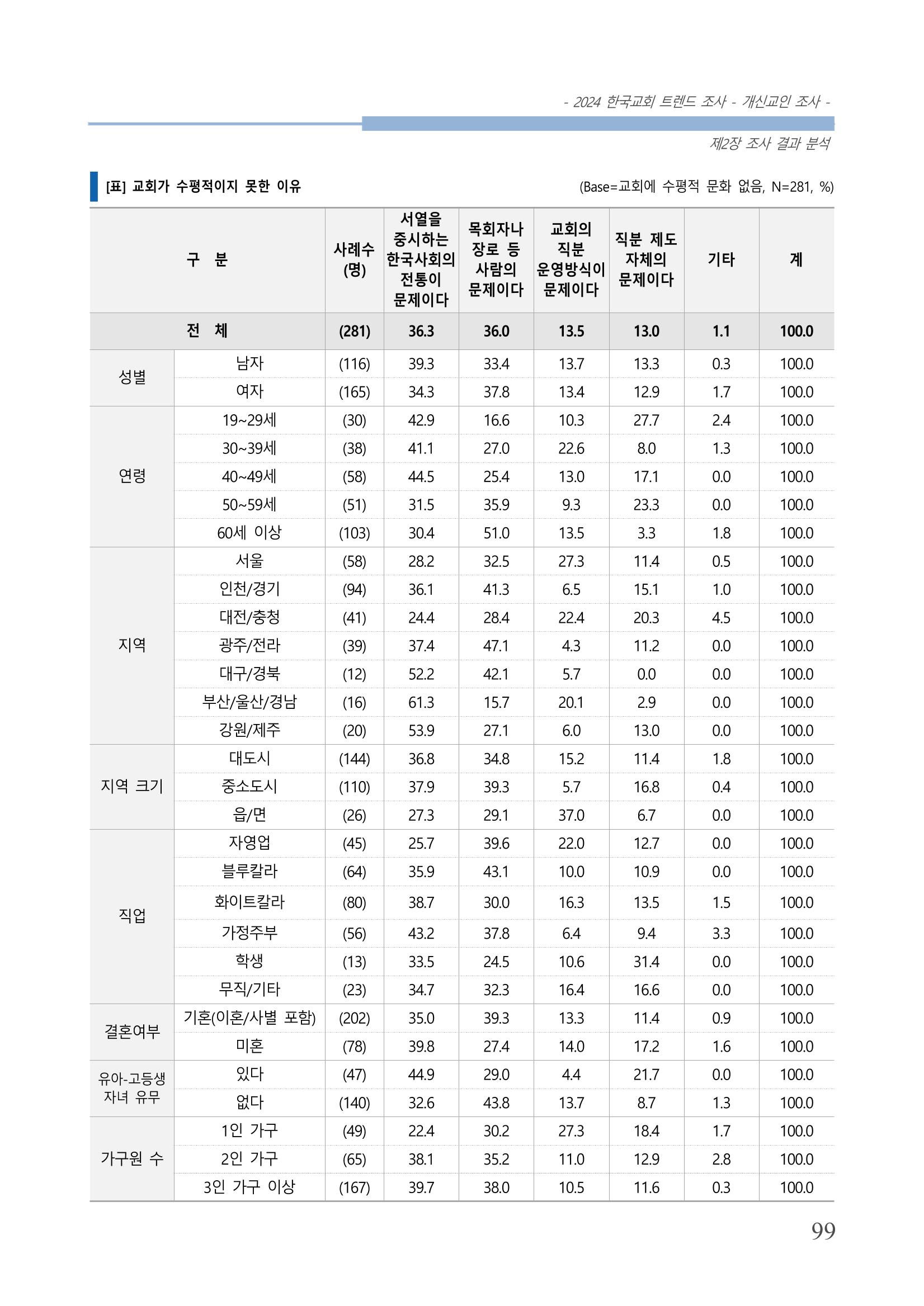 교회트랜드2024(1) 104페이지