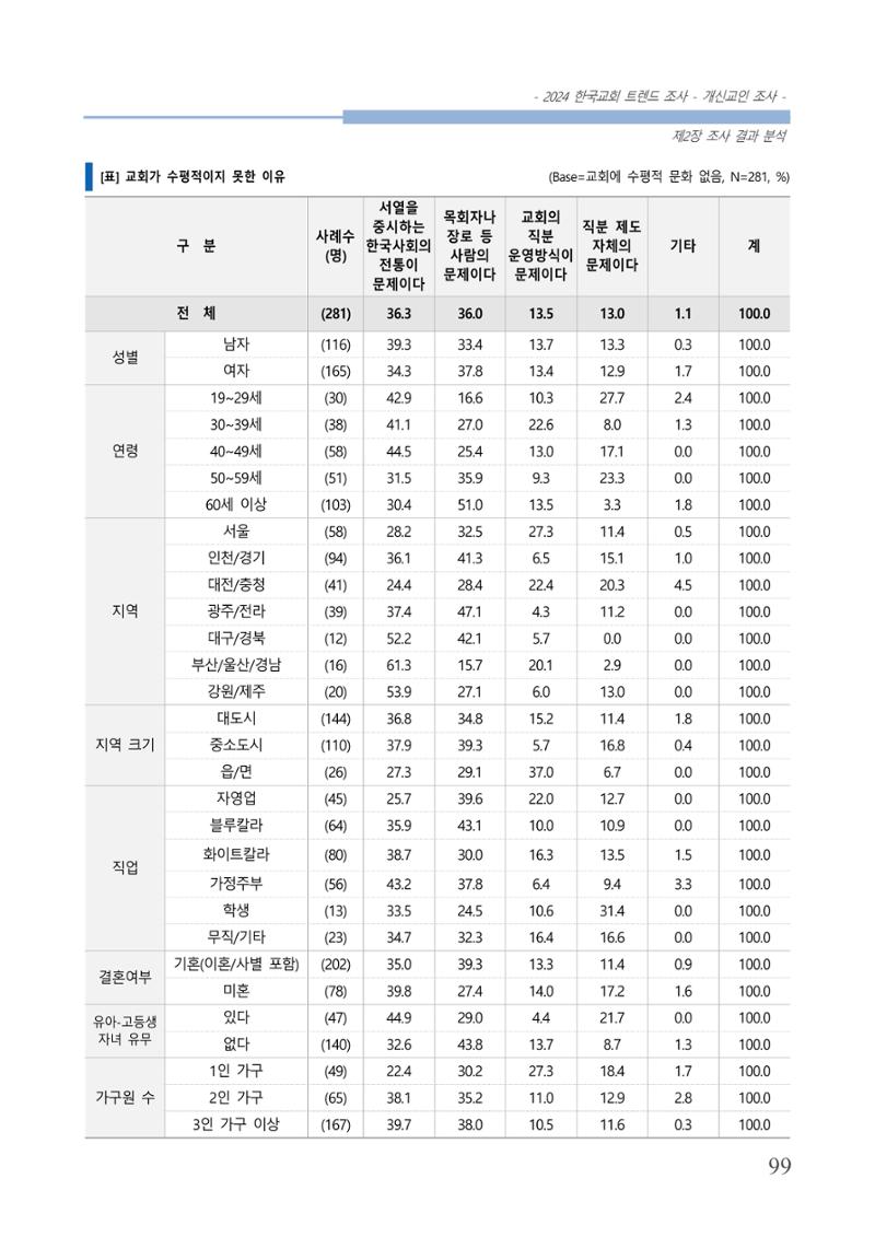 교회트랜드2024(1) 104페이지