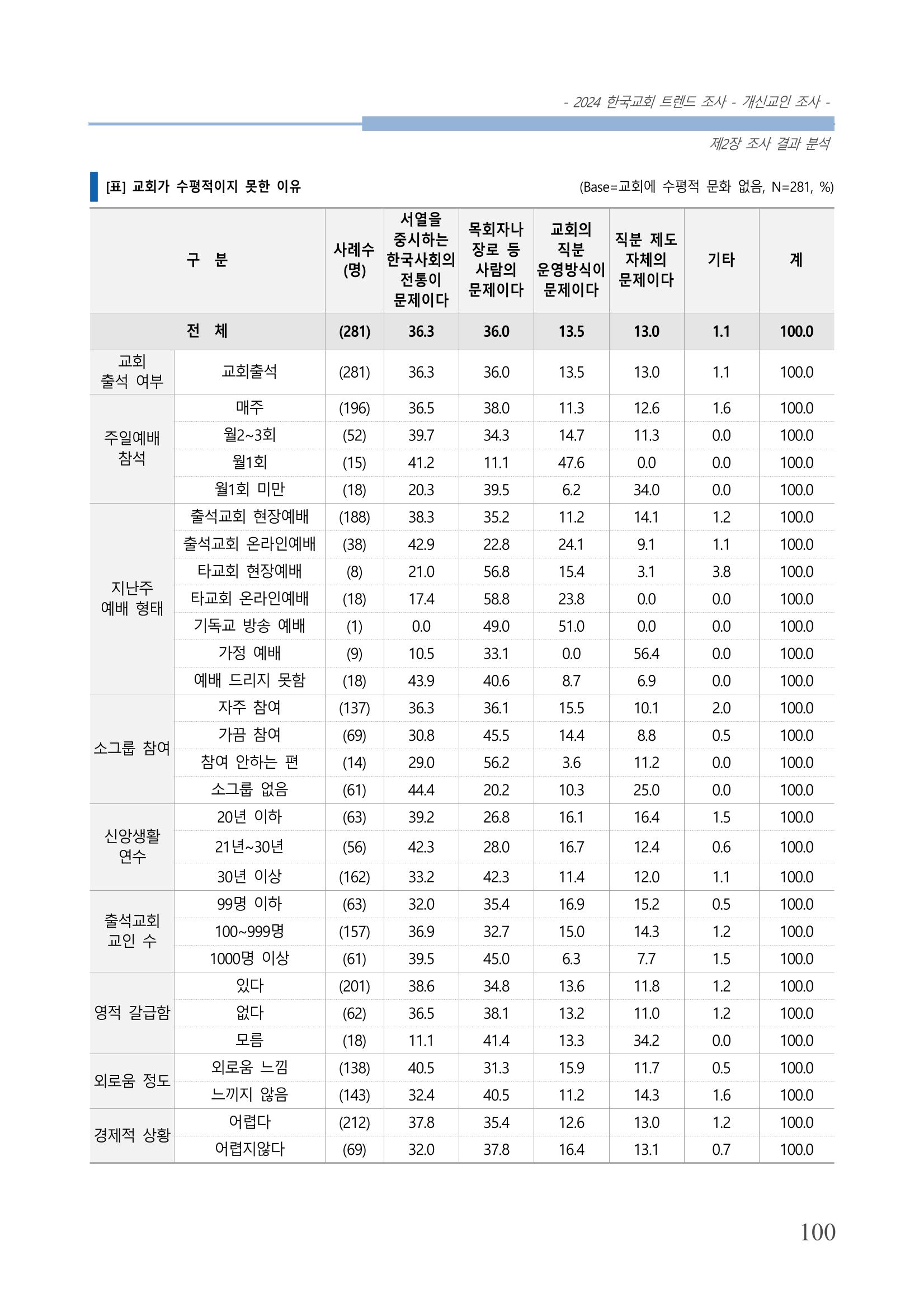 교회트랜드2024(1) 105페이지