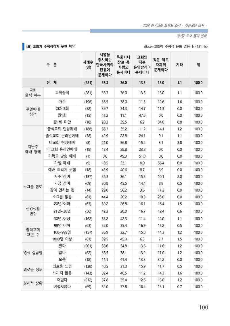 교회트랜드2024(1) 105페이지