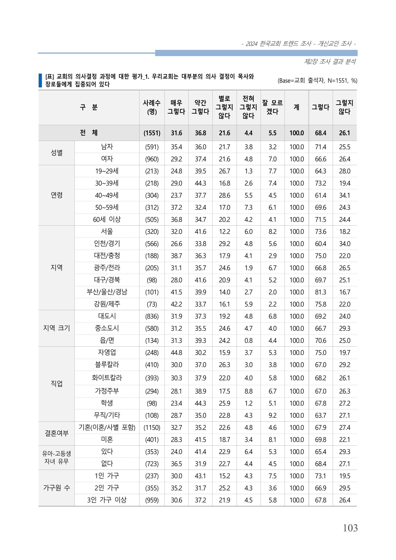 교회트랜드2024(1) 108페이지
