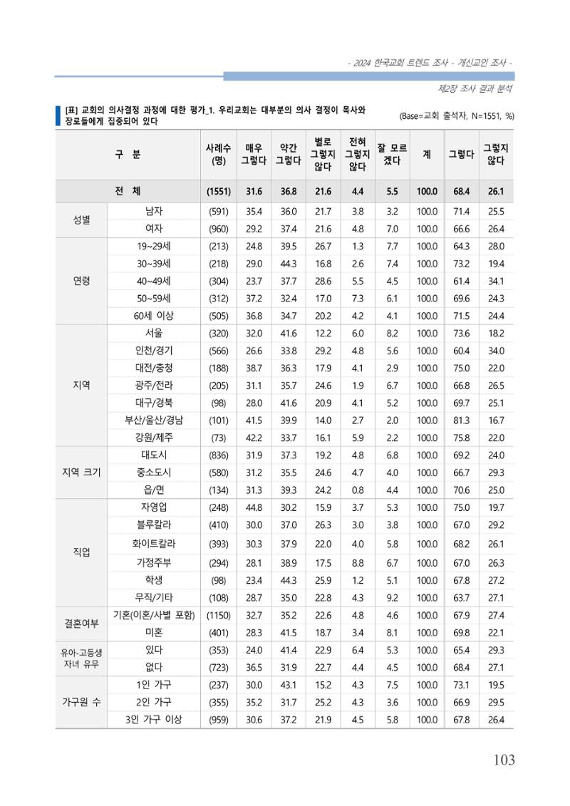 교회트랜드2024(1) 108페이지