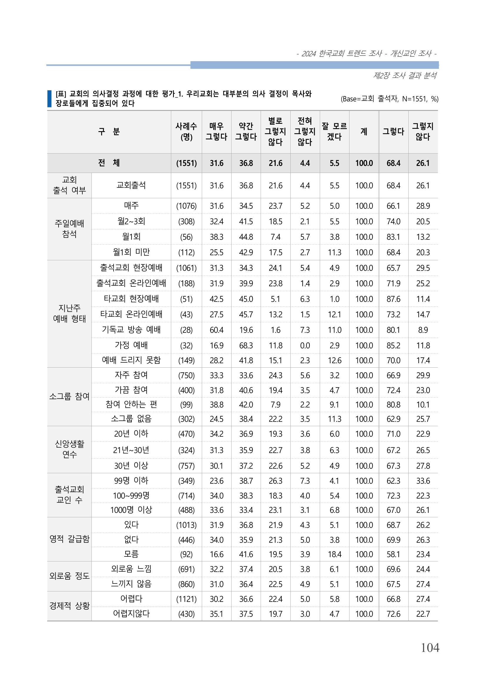 교회트랜드2024(1) 109페이지