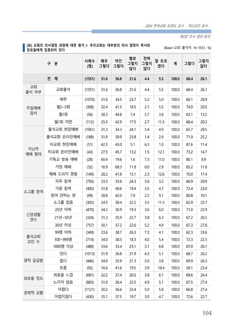 교회트랜드2024(1) 109페이지
