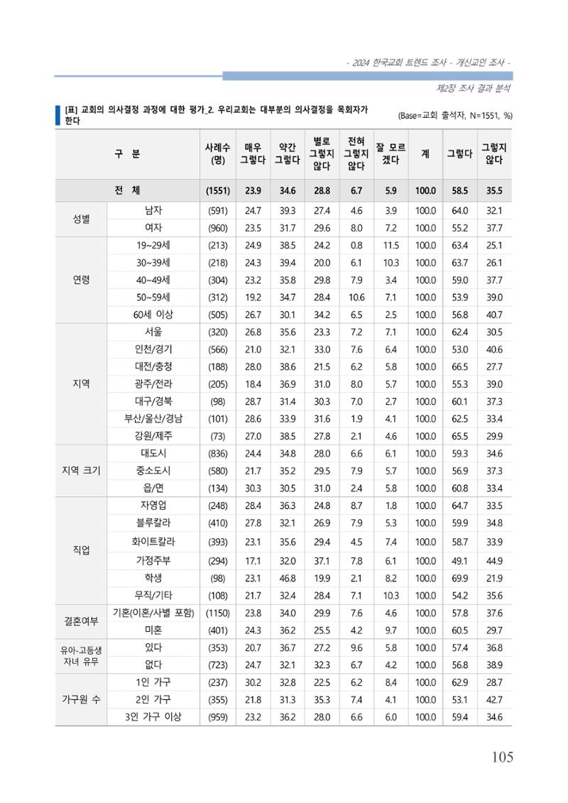 교회트랜드2024(1) 110페이지