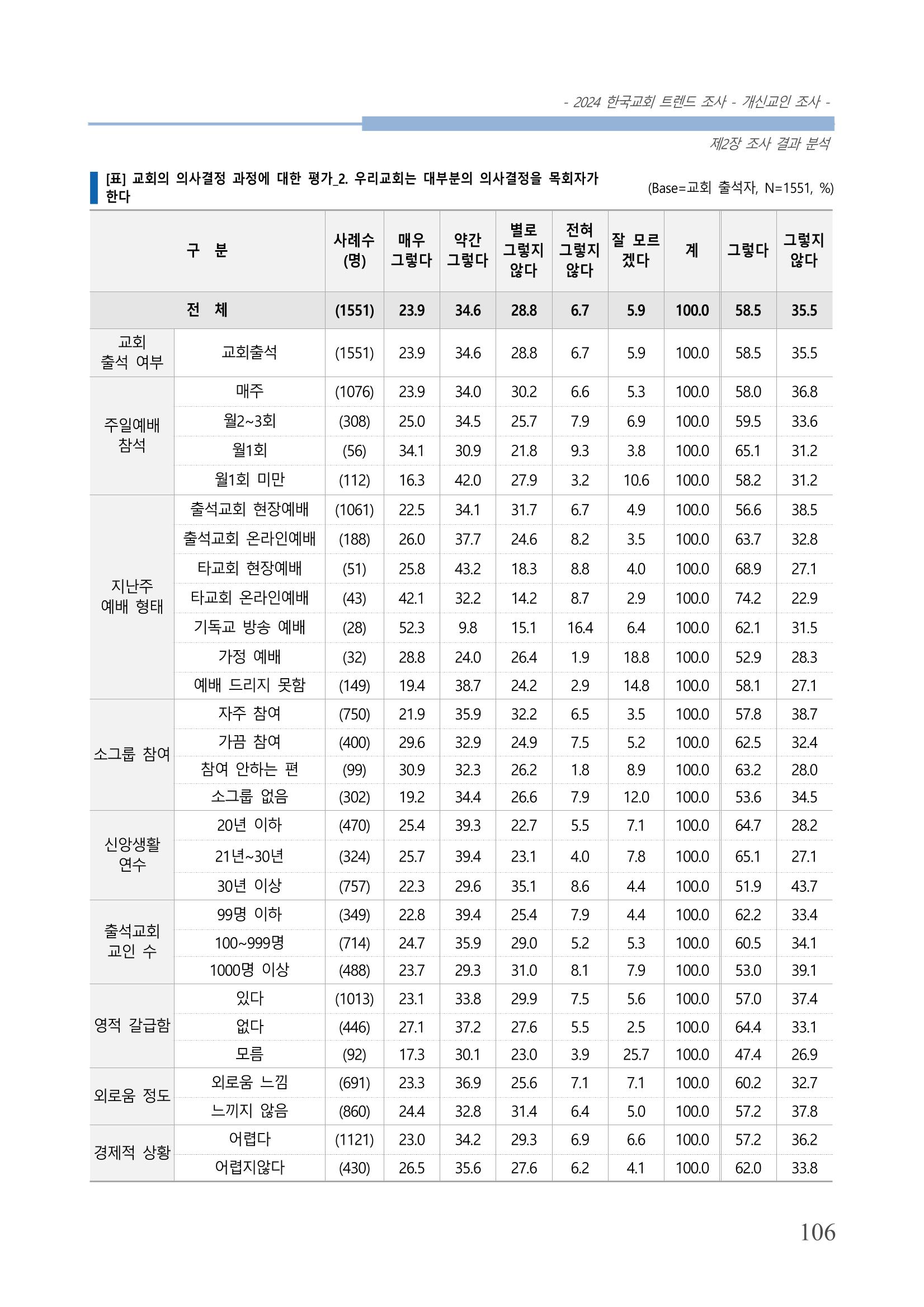 교회트랜드2024(1) 111페이지