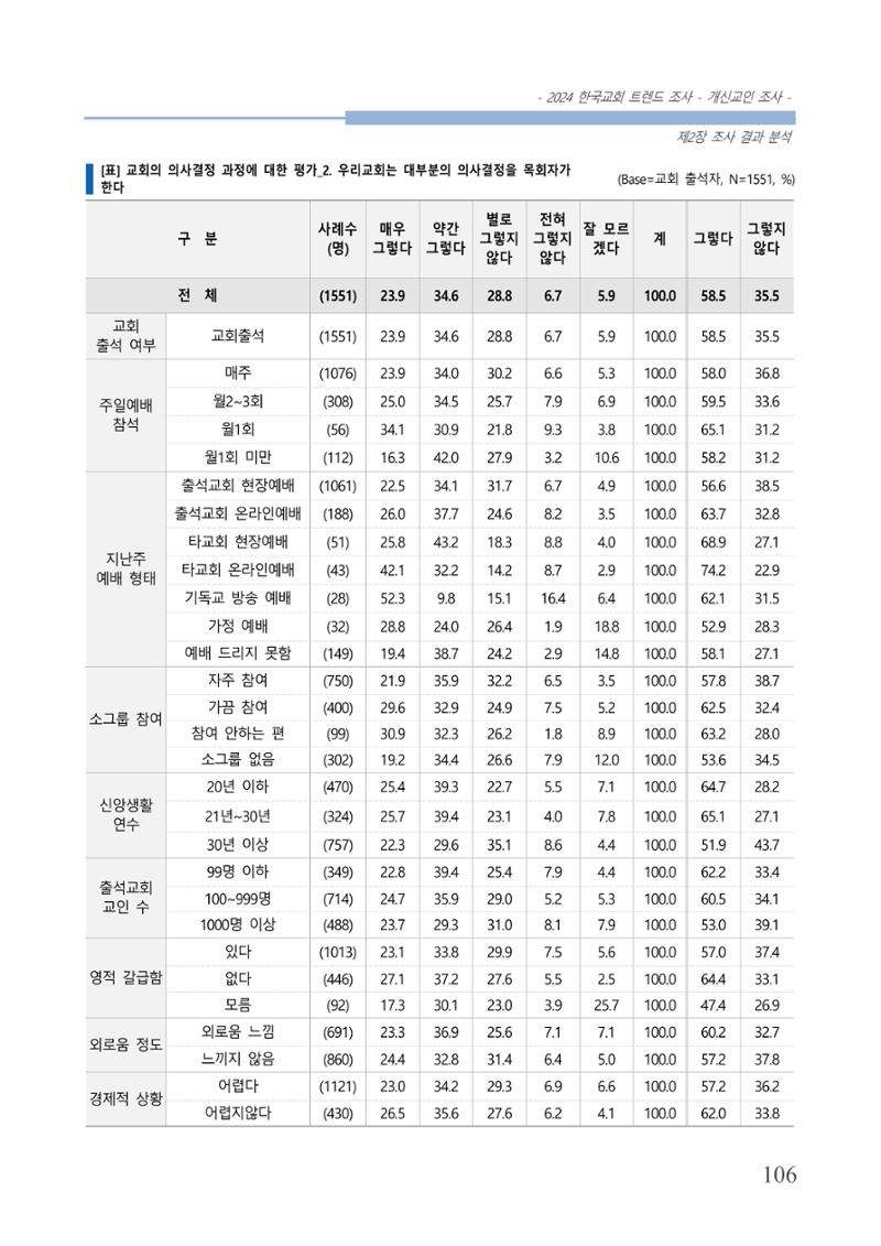 교회트랜드2024(1) 111페이지