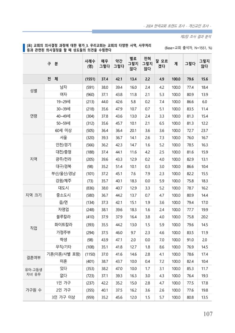 교회트랜드2024(1) 112페이지