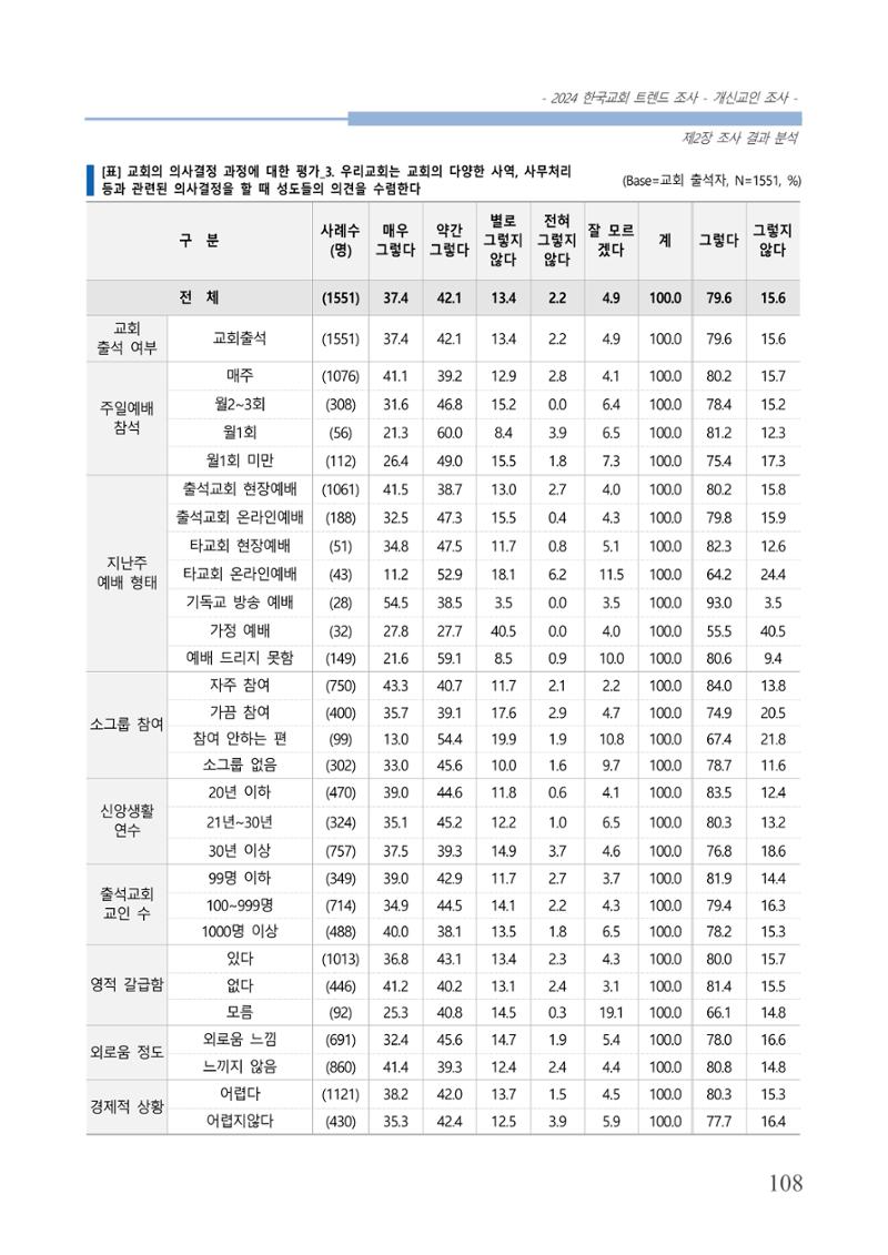 교회트랜드2024(1) 113페이지