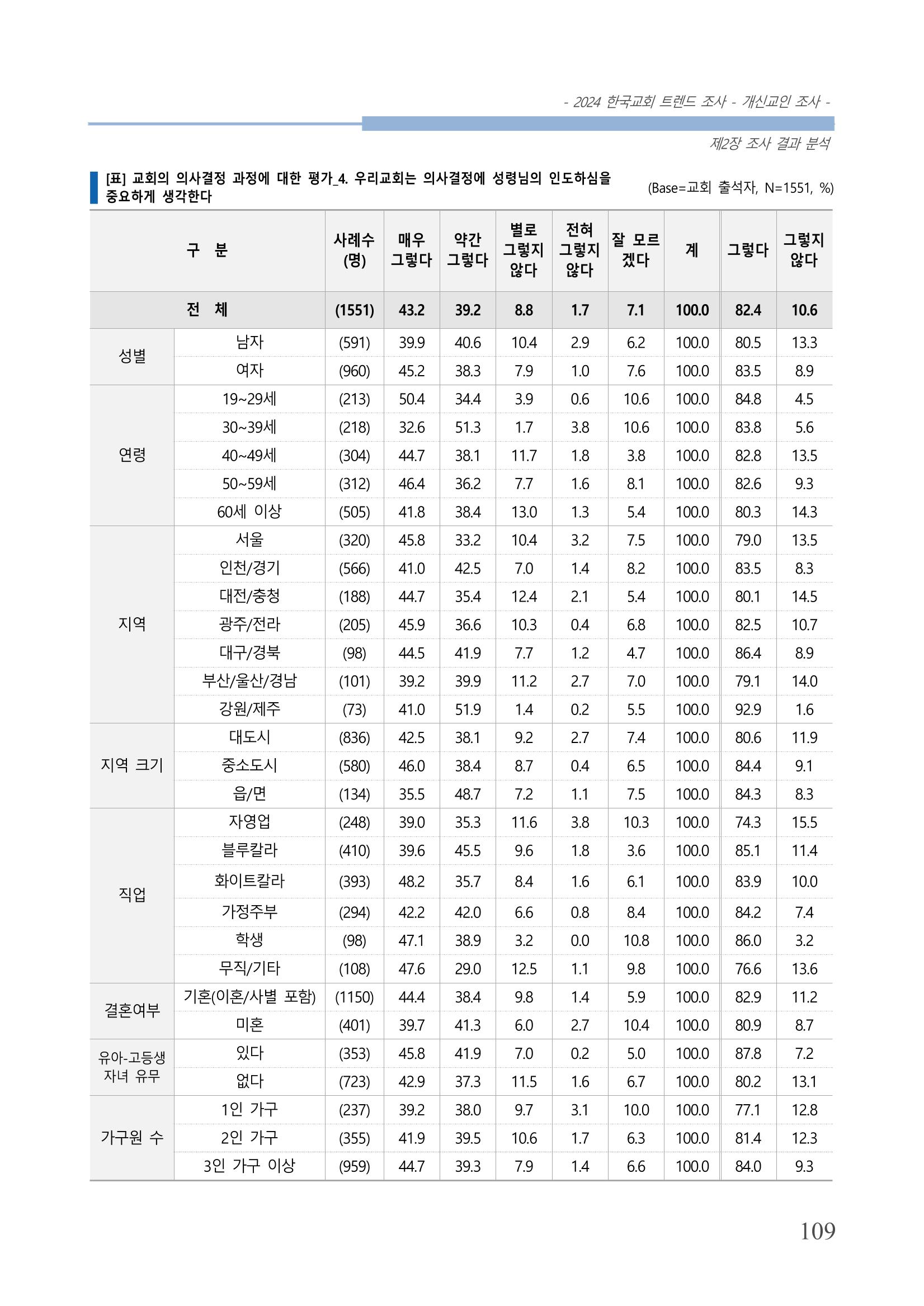 교회트랜드2024(1) 114페이지
