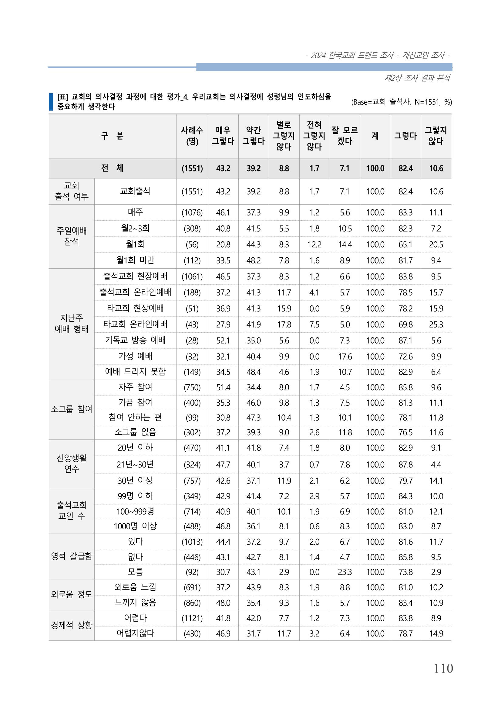 교회트랜드2024(1) 115페이지
