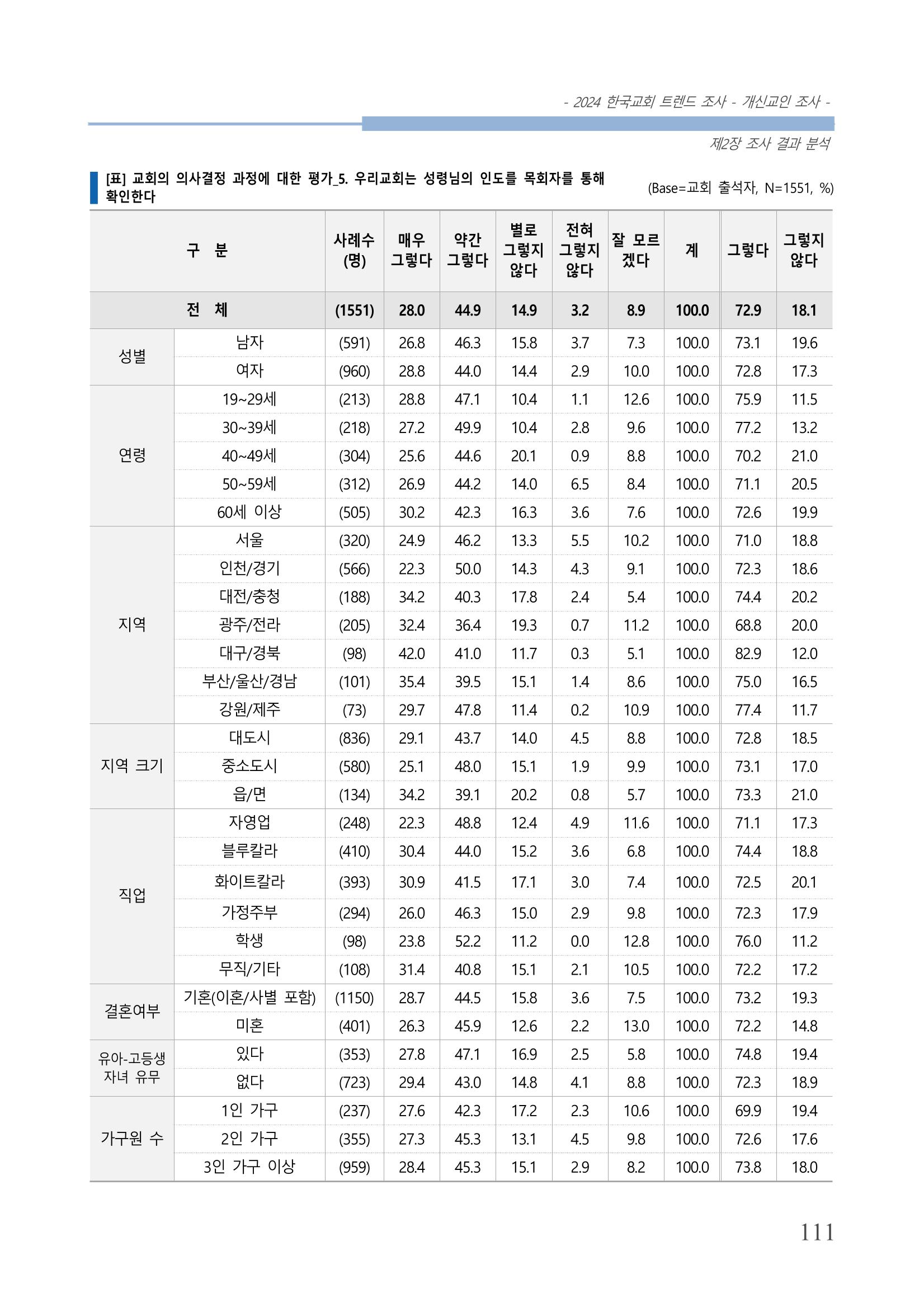 교회트랜드2024(1) 116페이지