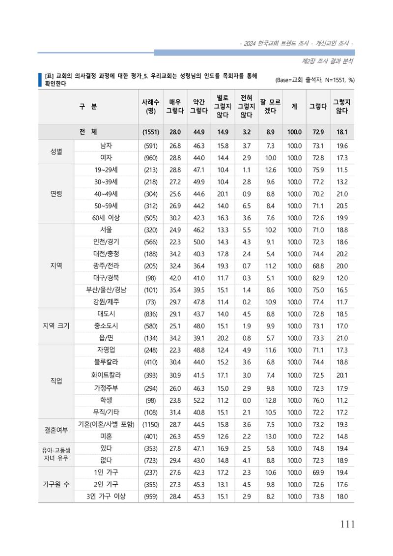 교회트랜드2024(1) 116페이지