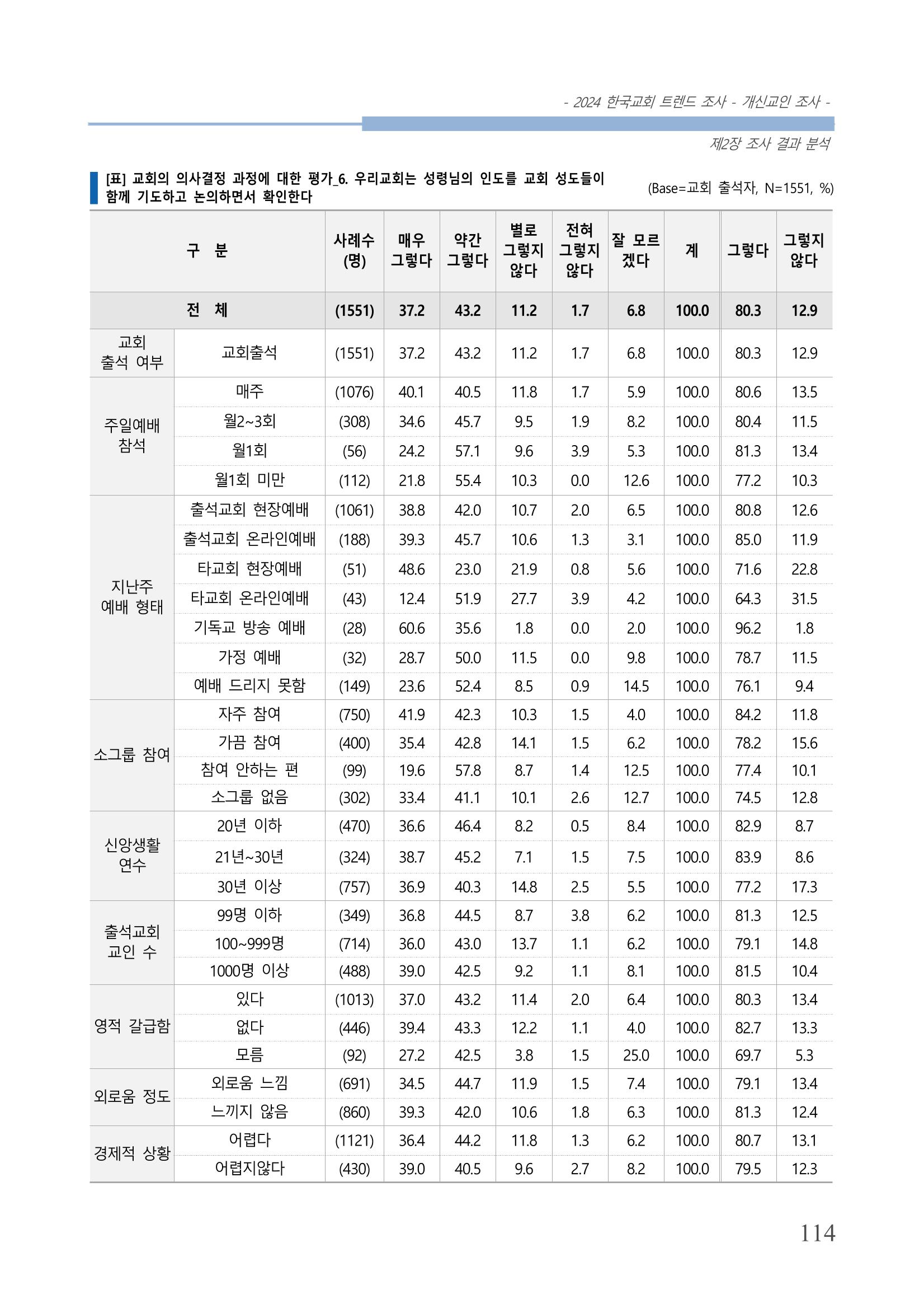 교회트랜드2024(1) 119페이지